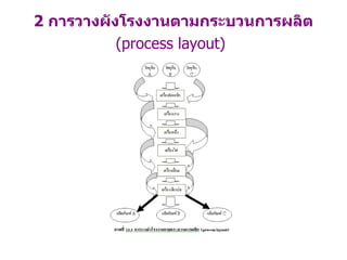 2  การวางผังโรงงานตามกระบวนการผลิต   (process layout)   