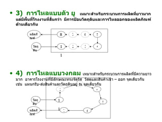 3 )  การไหลแบบตัว ยู   เหมาะสำหรับกระบวนการผลิตที่ยาวมาก  แต่มีพื้นที่โรงงานที่สั้นกว่า  มีการป้อนวัตถุดิบและการไหลออกของผลิตภัณฑ์ด้านเดียวกัน 4 )  การไหลแบบวงกลม   เหมาะสำหรับกระบวนการผลิตที่มีความยาวมาก  อาคารโรงงานที่มีลักษณะทรงจัตุรัส  วัสดุและสินค้าเข้า  –  ออก จุดเดียวกัน   เช่น  แผนกรับ - ส่งสินค้าและวัตถุดิบอยู่ ณ จุดเดียวกัน 8 7 6 5 1 1 2 3 4 วัตถุดิบ ผลิตภัณฑ์ 1 1 2 3 4 5 6 7 วัตถุดิบ ผลิตภัณฑ์ 