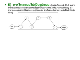 5 )  การไหลแบบไม่เป็นรูปแบบ   ดังแสดงในภาพที่  13.9  เหมาะสำหรับอาคารโรงงานที่มีข้อจำกัดเรื่องพื้นที่และจุดติดตั้งเครื่องจักรขนาดใหญ่  สิ่งอำนวยความสะดวกที่ติดตั้งถาวรอยู่ก่อนแล้ว  จำเป็นต้องจัดสายการผลิตให้เข้ากับสิ่งที่มีอยู่ 2 4 5 6 วัตถุดิบ ผลิตภัณฑ์ 1 3 