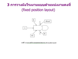 3  การวางผังโรงงานแบบตำแหน่งงานคงที่   (fixed position layout)   