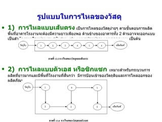 รูปแบบในการไหลของวัสดุ   1 )  การไหลแบบเส้นตรง  เป็นการไหลของวัสดุง่ายๆ ตามขั้นตอนการผลิต  พื้นที่อาคารโรงงานจะต้องมีความยาวเพียงพอ ด้านข้างของอาคารทั้ง  2  ด้านอาจจะออกแบบเป็นสำนักงานหรือหน่วยงานสนับสนุน เช่น แผนกซ่อมบำรุง แผนกออกแบบ เป็นต้น 2 )  การไหลแบบตัวเอส หรือซิกแซก   เหมาะสำหรับกระบวนการผลิตที่ยาวมากและมีพื้นที่โรงงานที่สั้นกว่า  มีการป้อนเข้าของวัตถุดิบและการไหลออกของผลิตภัณฑ์คนละด้านของอาคารโรงงาน 