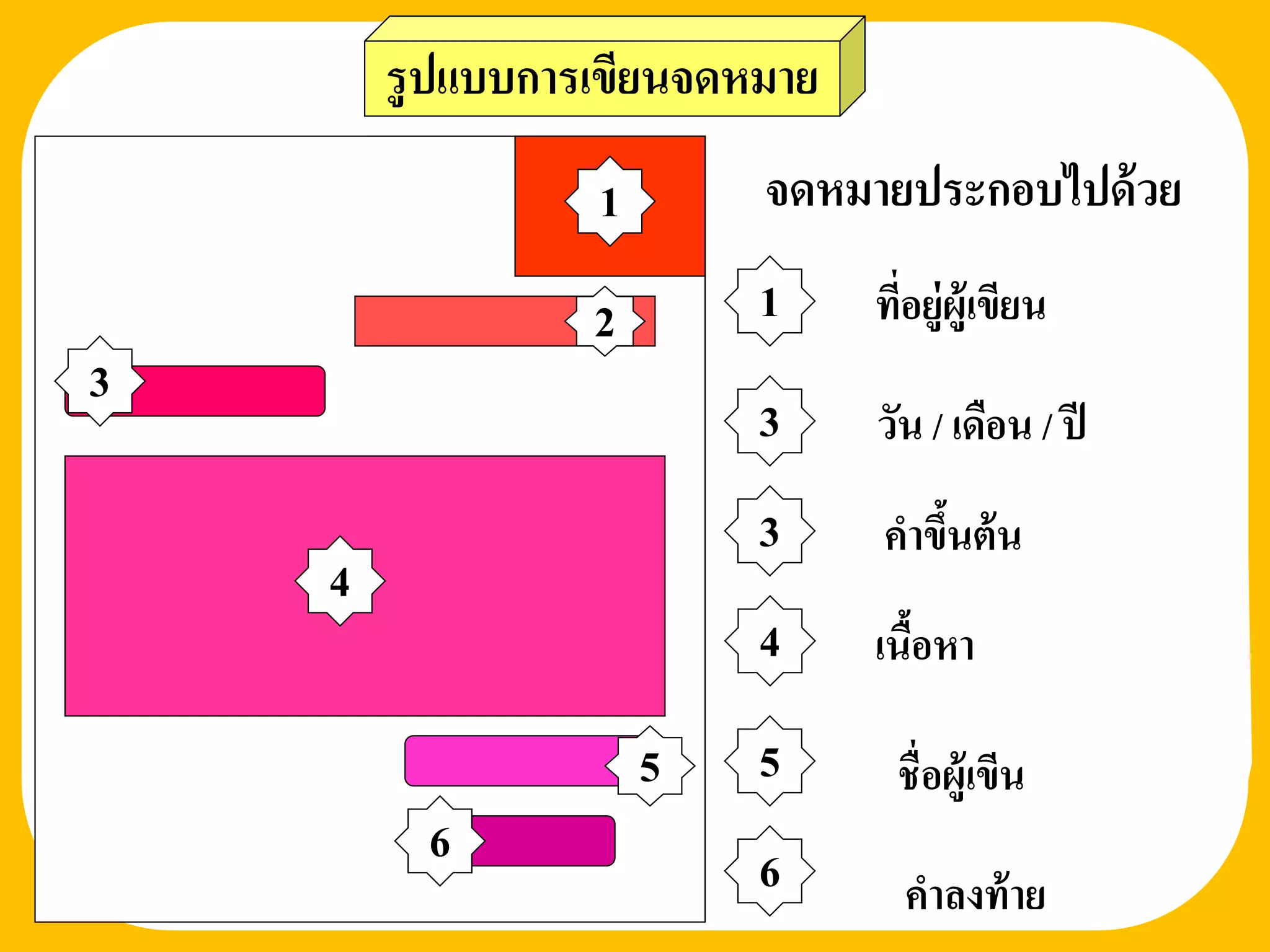 รู ปแบบการเขียนจดหมาย
                  1       จดหมายประกอบไปด้ วย

                  2       1     ทีอยู่ผู้เขียน
                                  ่
3
                          3     วัน / เดือน / ปี
                          3     คาขึนต้ น
                                    ้
    4
                          4     เนือหา
                                   ้

                      5   5      ชื่อผู้เขีน
          6               6       คาลงท้ าย
 