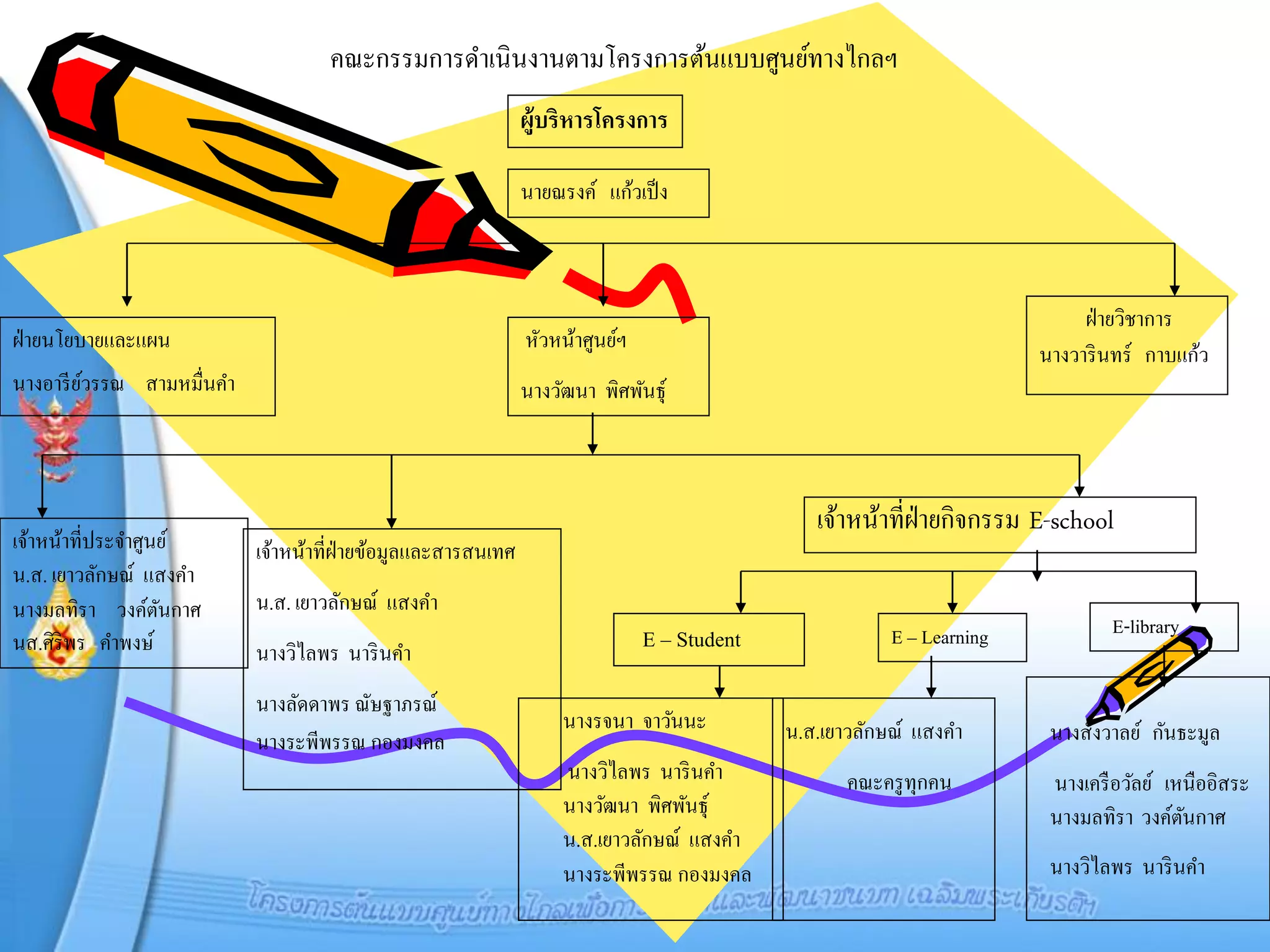 คณะกรรมการดาเนินงานตามโครงการต้นแบบศูนย์ทางไกลฯ
                                                              ผู้บริหารโครงการ

                                                              นายณรงค์ แก้วเป็ ง



                                                                                                                           ฝ่ ายวิชาการ
ฝ่ ายนโยบายและแผน                                             หัวหน้าศูนย์ฯ
                                                                                                                      นางวาริ นทร์ กาบแก้ว
นางอารี ยวรรณ สามหมื่นคา
         ์                                                    นางวัฒนา พิศพันธุ์



                                                                                               เจ้าหน้าที่ฝ่ายกิจกรรม E-school
เจ้าหน้าที่ประจาศูนย์      เจ้าหน้าที่ฝ่ายข้อมูลและสารสนเทศ
น.ส. เยาวลักษณ์ แสงคา
นางมลทิรา วงค์ตนกาศั       น.ส. เยาวลักษณ์ แสงคา
                                                                              E – Student              E – Learning           E-library
นส.ศิริพร คาพงษ์           นางวิไลพร นาริ นคา
                           นางลัดดาพร ณัษฐาภรณ์
                                                                   นางรจนา จาวันนะ          น.ส.เยาวลักษณ์ แสงคา       นางสังวาลย์ กันธะมูล
                           นางระพีพรรณ กองมงคล
                                                                   นางวิไลพร นาริ นคา             คณะครู ทุกคน         นางเครื อวัลย์ เหนืออิสระ
                                                                   นางวัฒนา พิศพันธุ์                                  นางมลทิรา วงค์ตนกาศ
                                                                                                                                        ั
                                                                   น.ส.เยาวลักษณ์ แสงคา
                                                                   นางระพีพรรณ กองมงคล                                 นางวิไลพร นาริ นคา
 