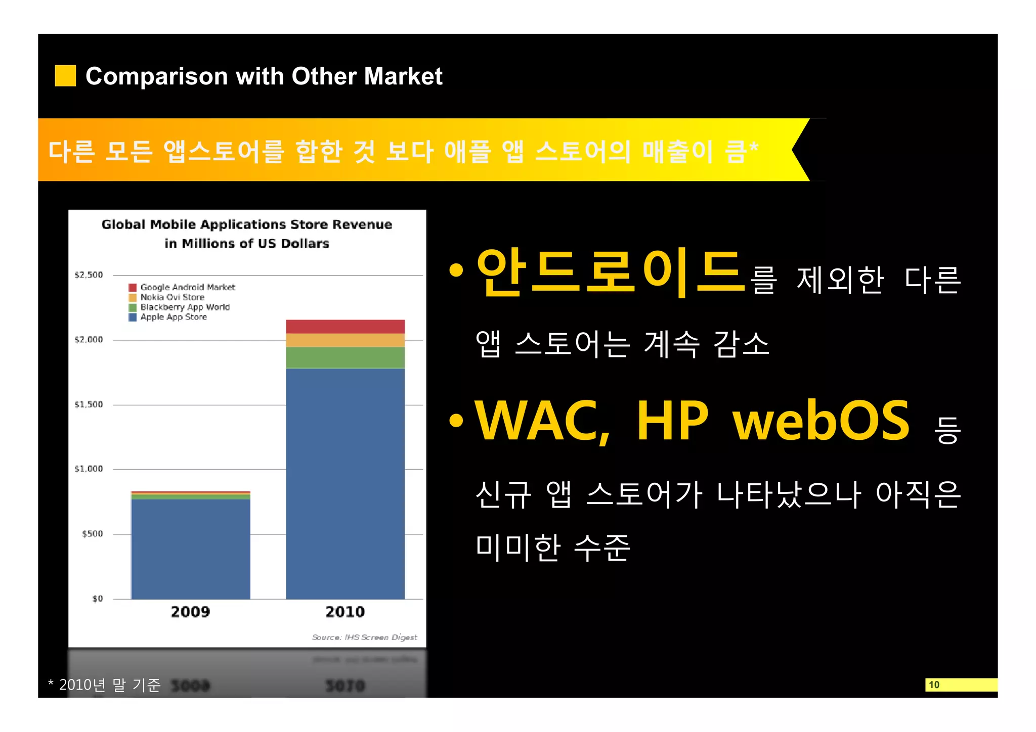 Comparison with Other Market


다른 모든 앱스토어를 합한 것 보다 애플 앱 스토어의 매출이 큼*




                                  • 안드로이드를       제외한 다른

                                  앱 스토어는 계속 감소

                                  • WAC, HP webOS    등

                                  신규 앱 스토어가 나타났으나 아직은
                                  미미한 수준



* 2010년 말 기준                                         10
 