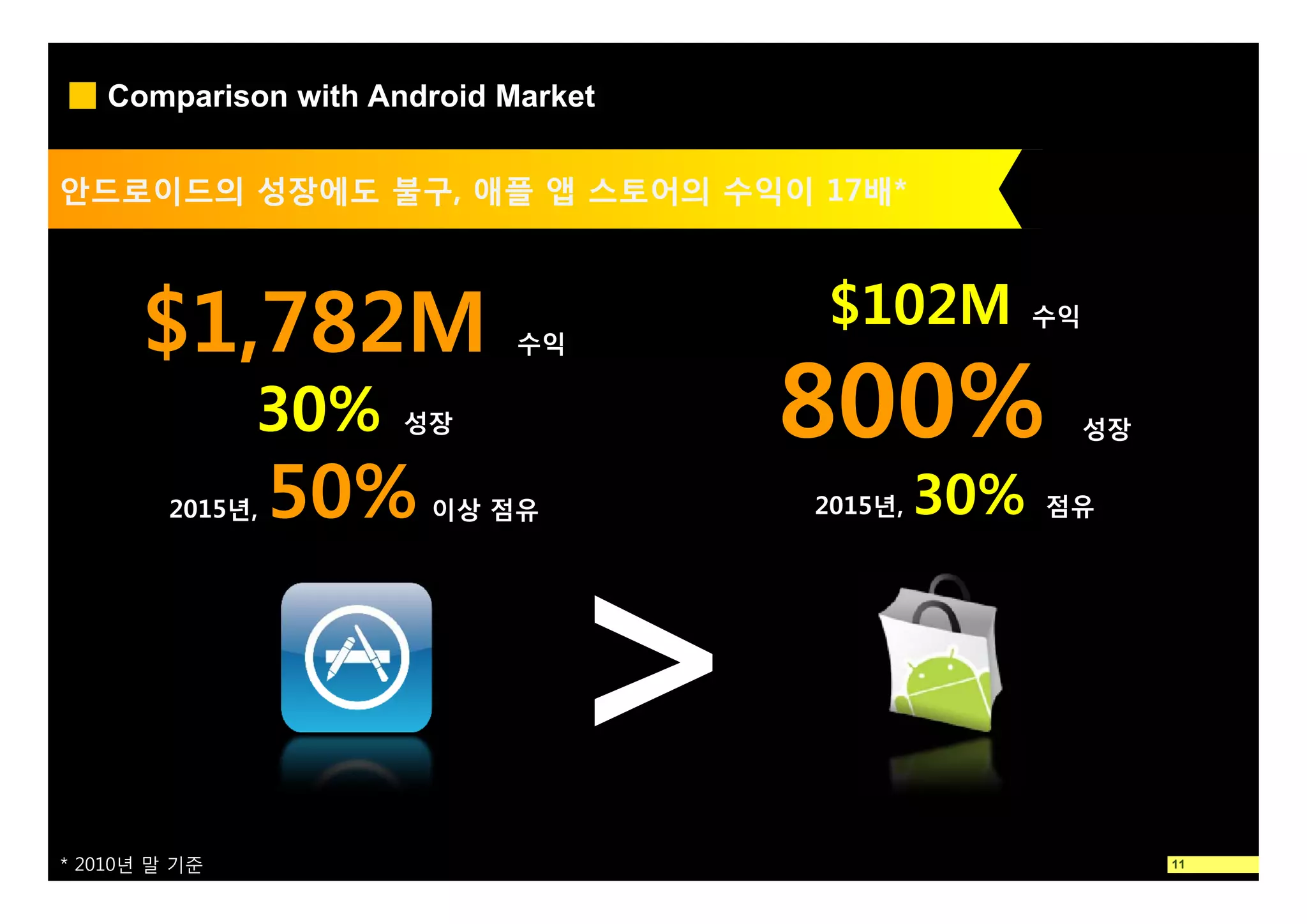 Comparison with Android Market


안드로이드의 성장에도 불구, 애플 앱 스토어의 수익이 17배*
            불구,               17배



      $ ,
      $1,782M               수익
                                    $102M          수익



               30%   성장             800%                성장


         2015년,   50%   이상 점유       2015년,   30%   점유




* 2010년 말 기준                                                 11
 