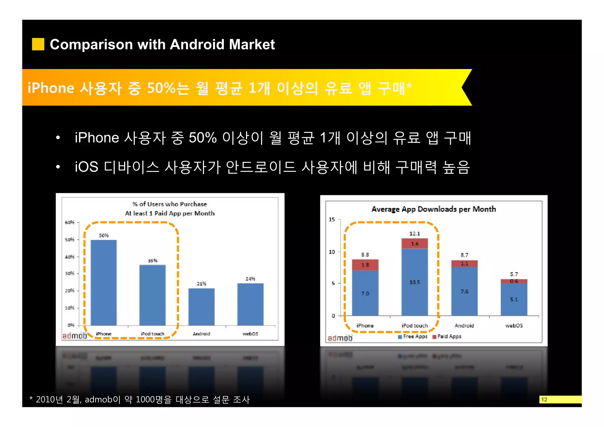 Comparison with Android Market


iPhone 사용자 중 50%는 월 평균 1개 이상의 유료 앱 구매*
             50%는                  구매*


    •   iPhone 사용자 중 50% 이상이 월 평균 1개 이상의 유료 앱 구매

    •   iOS 디바이스 사용자가 안드로이드 사용자에 비해 구매력 높음




* 2010년 2월, admob이 약 1000명을 대상으로 설문 조사             12
 