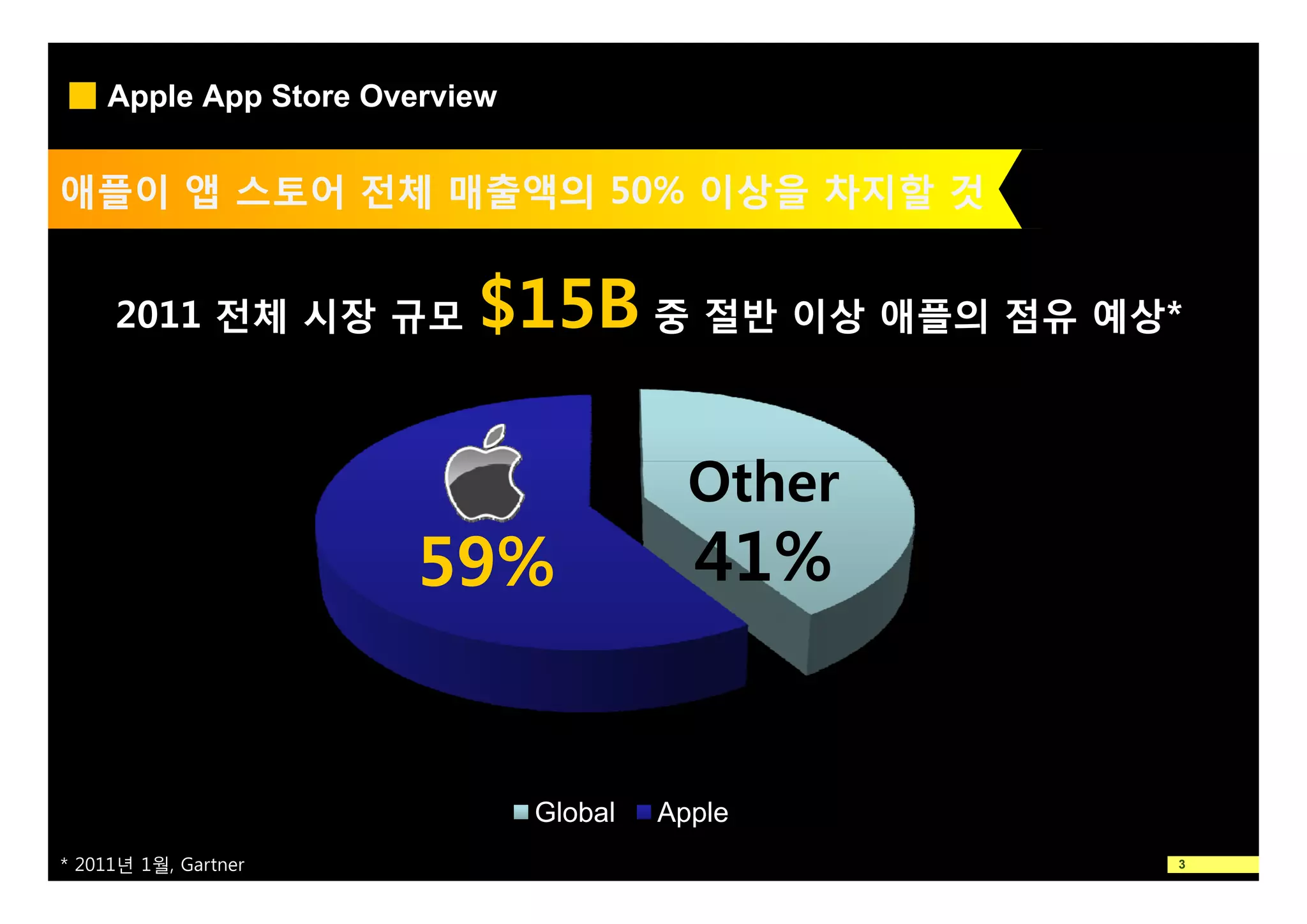 Apple App Store Overview


애플이 앱 스토어 전체 매출액의 50% 이상을 차지할 것


     2011 전체 시장 규모        $15B 중 절반 이상 애플의 점유 예상*

                                          Other
                                          Oh
                       59%                41%


                               Global   Apple
* 2011년 1월, Gartner                               3
 