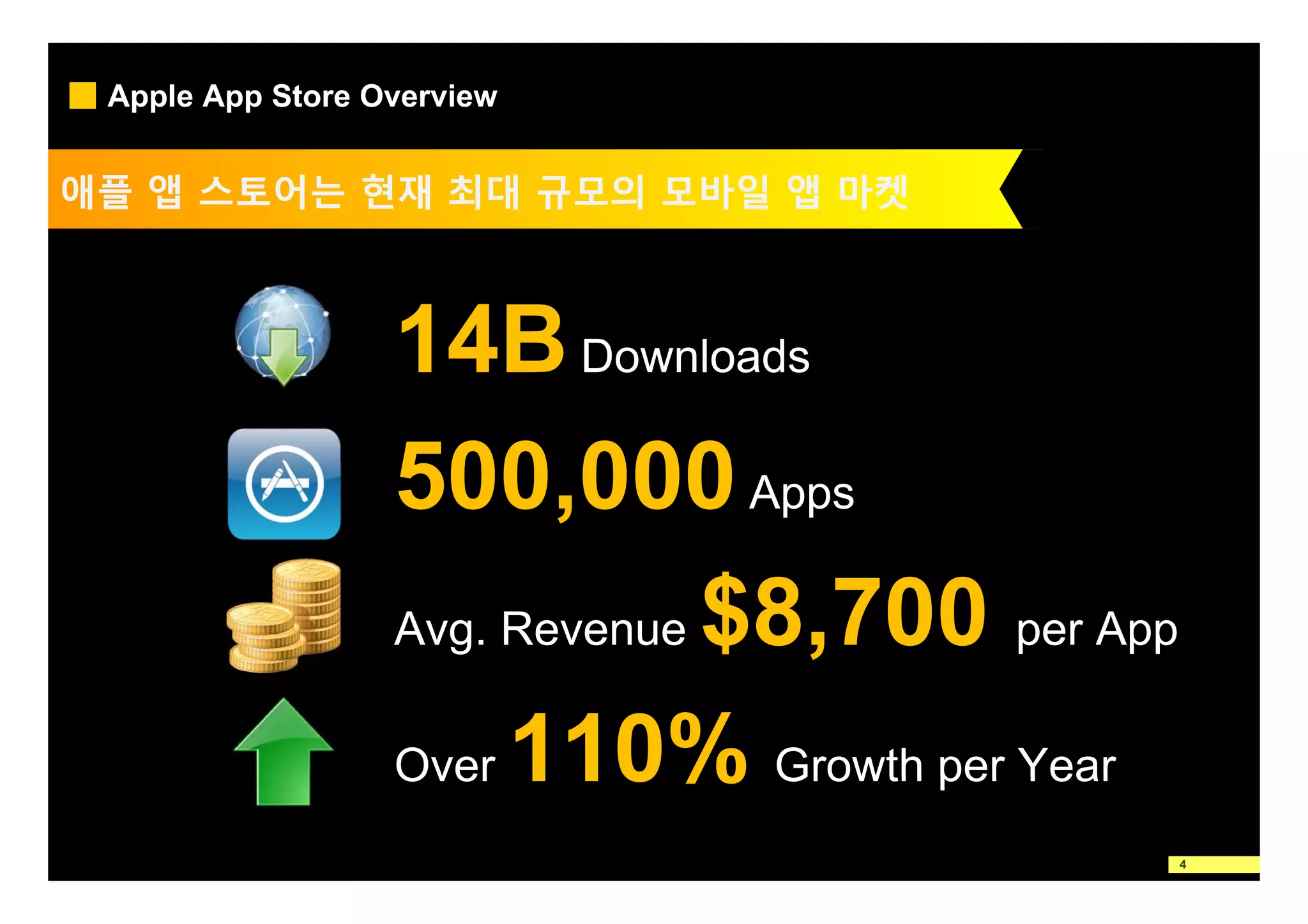 Apple App Store Overview


애플 앱 스토어는 현재 최대 규모의 모바일 앱 마켓



                  14B Downloads
                  500,000
                  500 000 Apps
                  Avg. Revenue $8,700 per App

                  Over 110% Growth per Year
                                                4
 