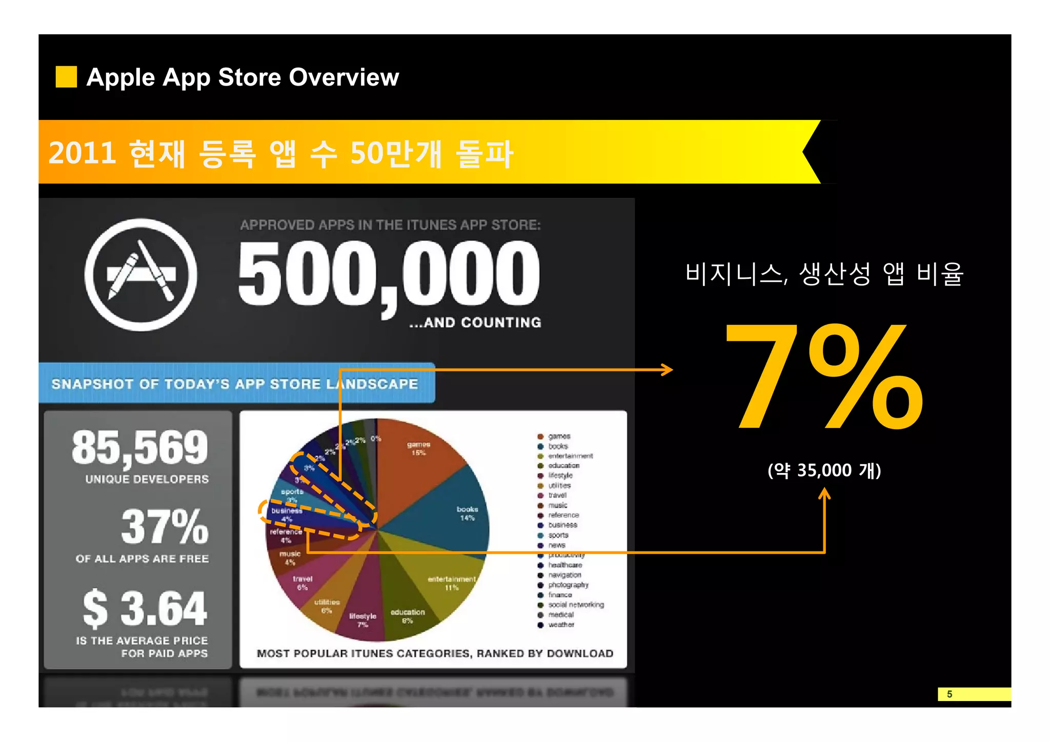 Apple App Store Overview


2011 현재 등록 앱 수 50만개 돌파
               50만개


                            비지니스, 생산성 앱 비율




                                (약 35,000 개)




                                               5
 
