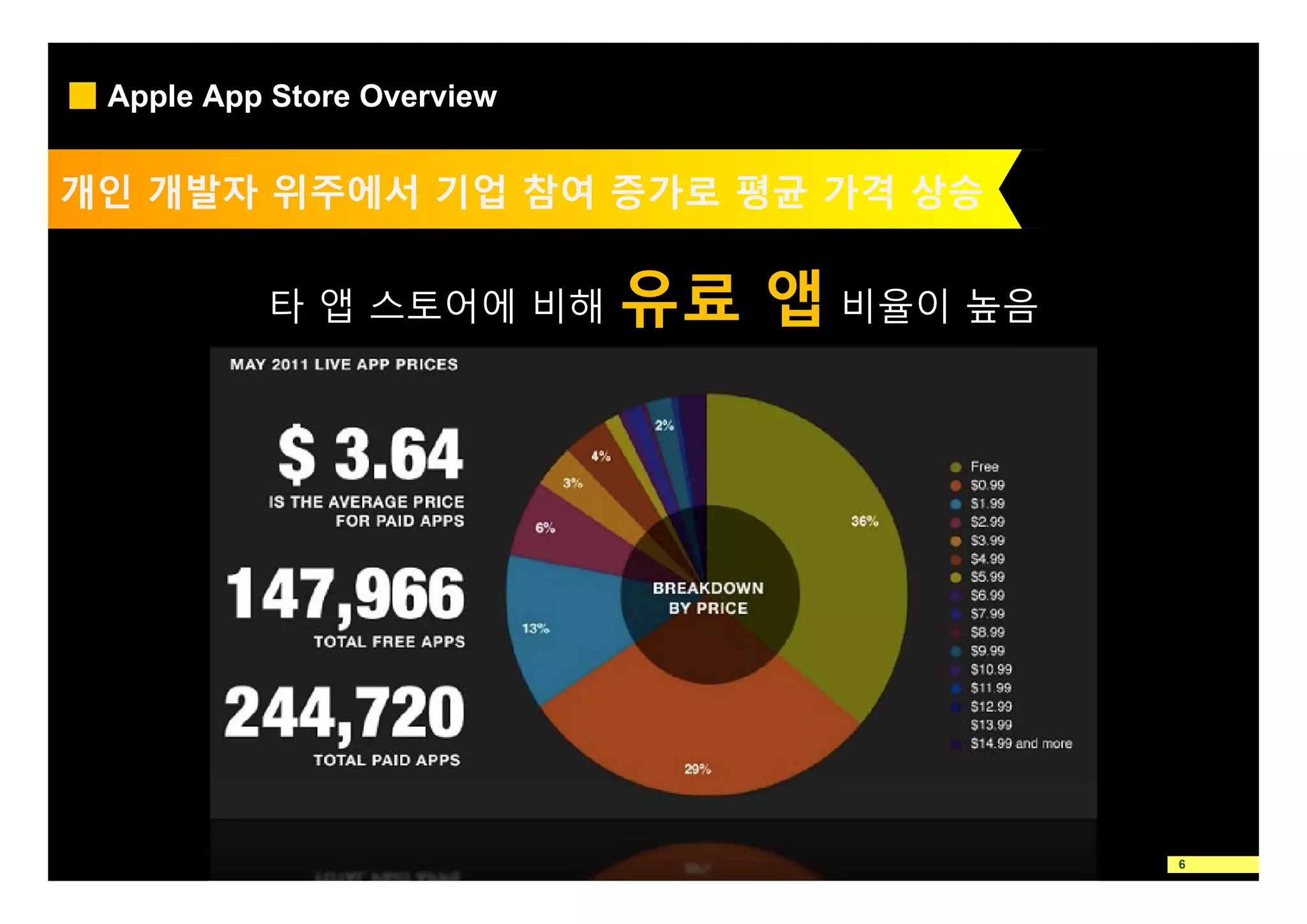 Apple App Store Overview


개인 개발자 위주에서 기업 참여 증가로 평균 가격 상승


          타 앱 스토어에 비해       유료 앱 비율이 높음




                                          6
 