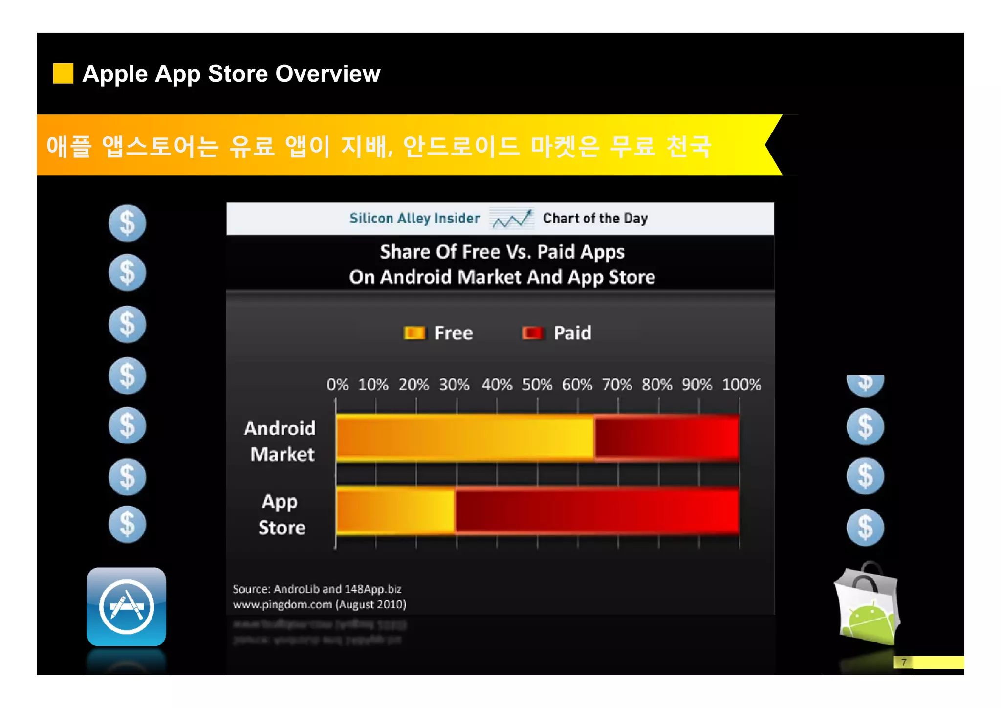 Apple App Store Overview


애플 앱스토어는 유료 앱이 지배, 안드로이드 마켓은 무료 천국
               지배,




                                     7
 