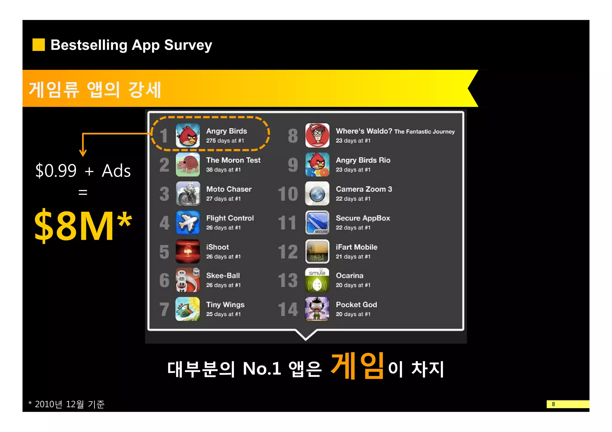 Bestselling App Survey


게임류 앱의 강세



 $0.99 Ad
 $0 99 + Ads
      =

$8M*


                   대부분의 N 1 앱은
                        No.1     게임이 차지
* 2010년 12월 기준                            8
 