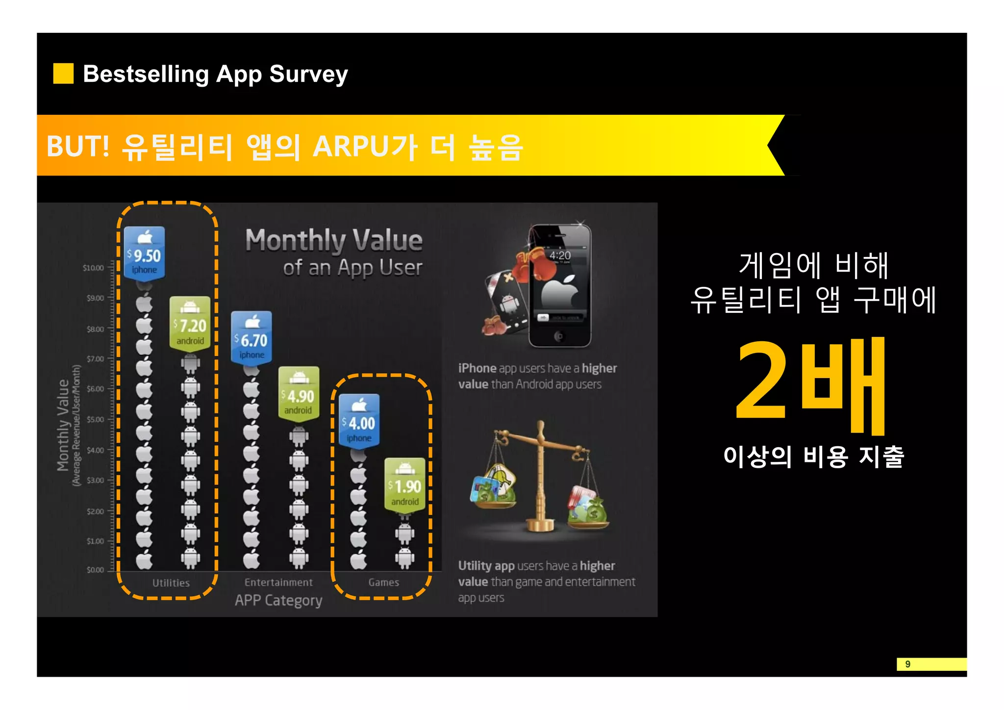 Bestselling App Survey


BUT!
BUT! 유틸리티 앱의 ARPU가 더 높음
             ARPU가



                            게임에 비해
                          유틸리티 앱 구매에


                           2배
                            배
                           이상의 비용 지출




                                   9
 