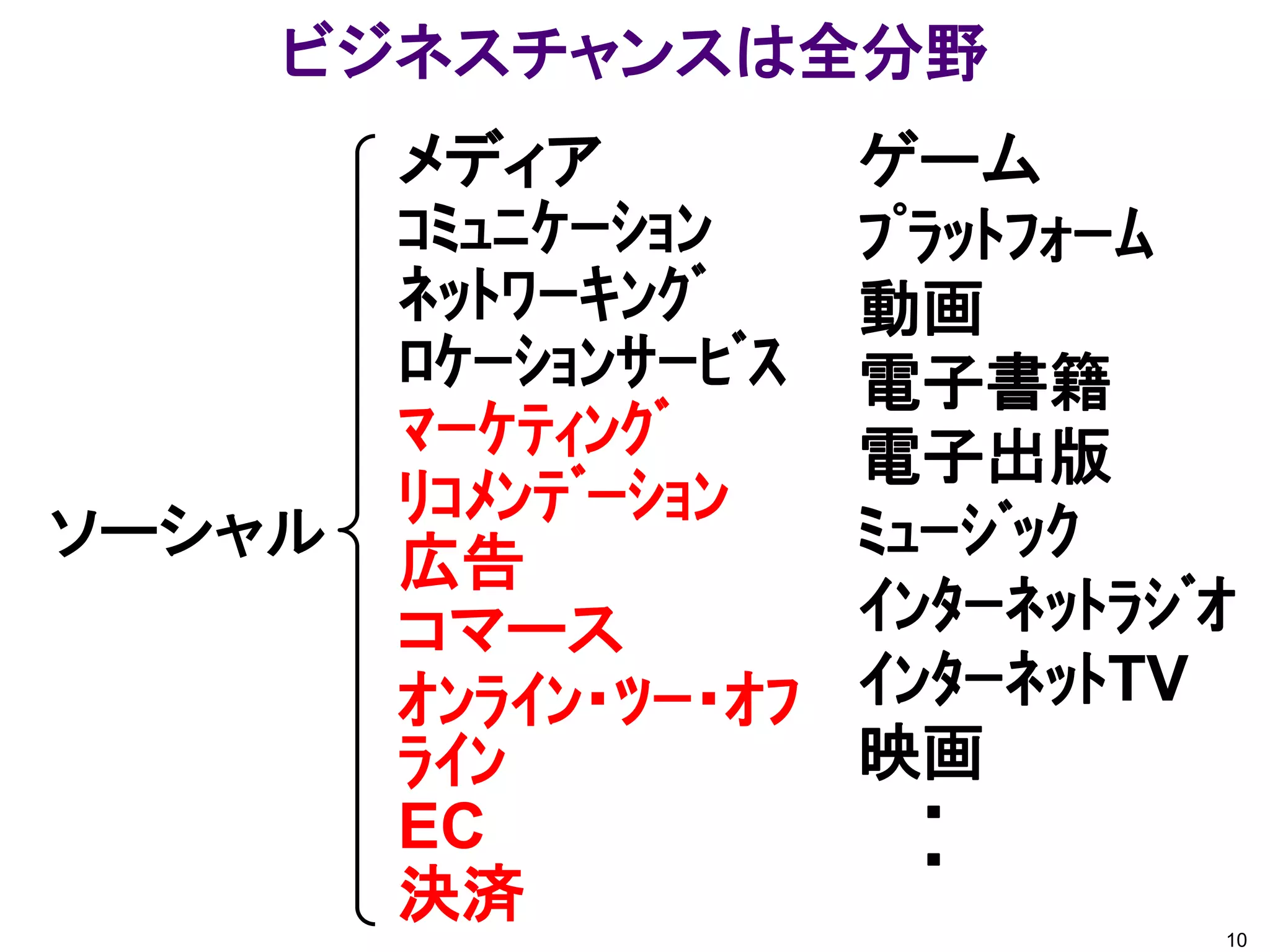 ビジネスチャンスは全分野
        メディア          ゲーム
        ｺﾐｭﾆｹｰｼｮﾝ     ﾌﾟﾗｯﾄﾌｫｰﾑ
        ﾈｯﾄﾜｰｷﾝｸﾞ     動画
        ﾛｹｰｼｮﾝｻｰﾋﾞｽ   電子書籍
        ﾏｰｹﾃｨﾝｸﾞ      電子出版
        ﾘｺﾒﾝﾃﾞｰｼｮﾝ
ソーシャル                 ﾐｭｰｼﾞｯｸ
        広告
        コマース          ｲﾝﾀｰﾈｯﾄﾗｼﾞｵ
        ｵﾝﾗｲﾝ・ﾂｰ・ｵﾌ   ｲﾝﾀｰﾈｯﾄTV
        ﾗｲﾝ           映画
        EC              ・
                        ・
        決済                      10
 