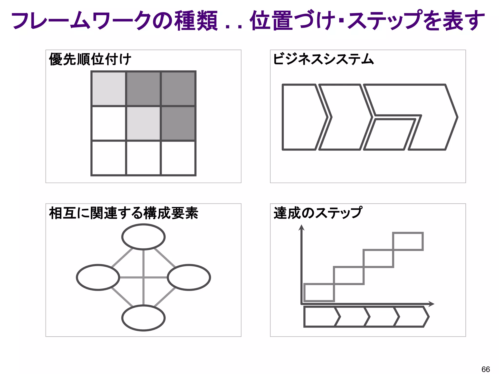 フレームワークの種類 . . 位置づけ・ステップを表す
  優先順位付け        ビジネスシステム




  相互に関連する構成要素   達成のステップ




                           66
 