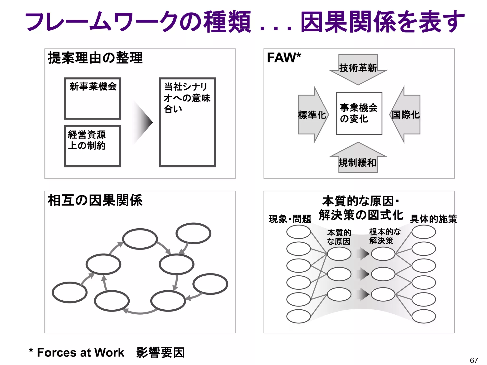 フレームワークの種類 . . . 因果関係を表す
  提案理由の整理                 FAW*
                                    技術革新
     新事業機会        当社シナリ
                  オへの意味
                  合い                事業機会
                             標準化    の変化    国際化

     経営資源
     上の制約
                                    規制緩和



  相互の因果関係                         本質的な原因・
                          現象・問題   解決策の図式化       具体的施策
                                   本質的   根本的な
                                   な原因   解決策




* Forces at Work 影響要因
                                                        67
 