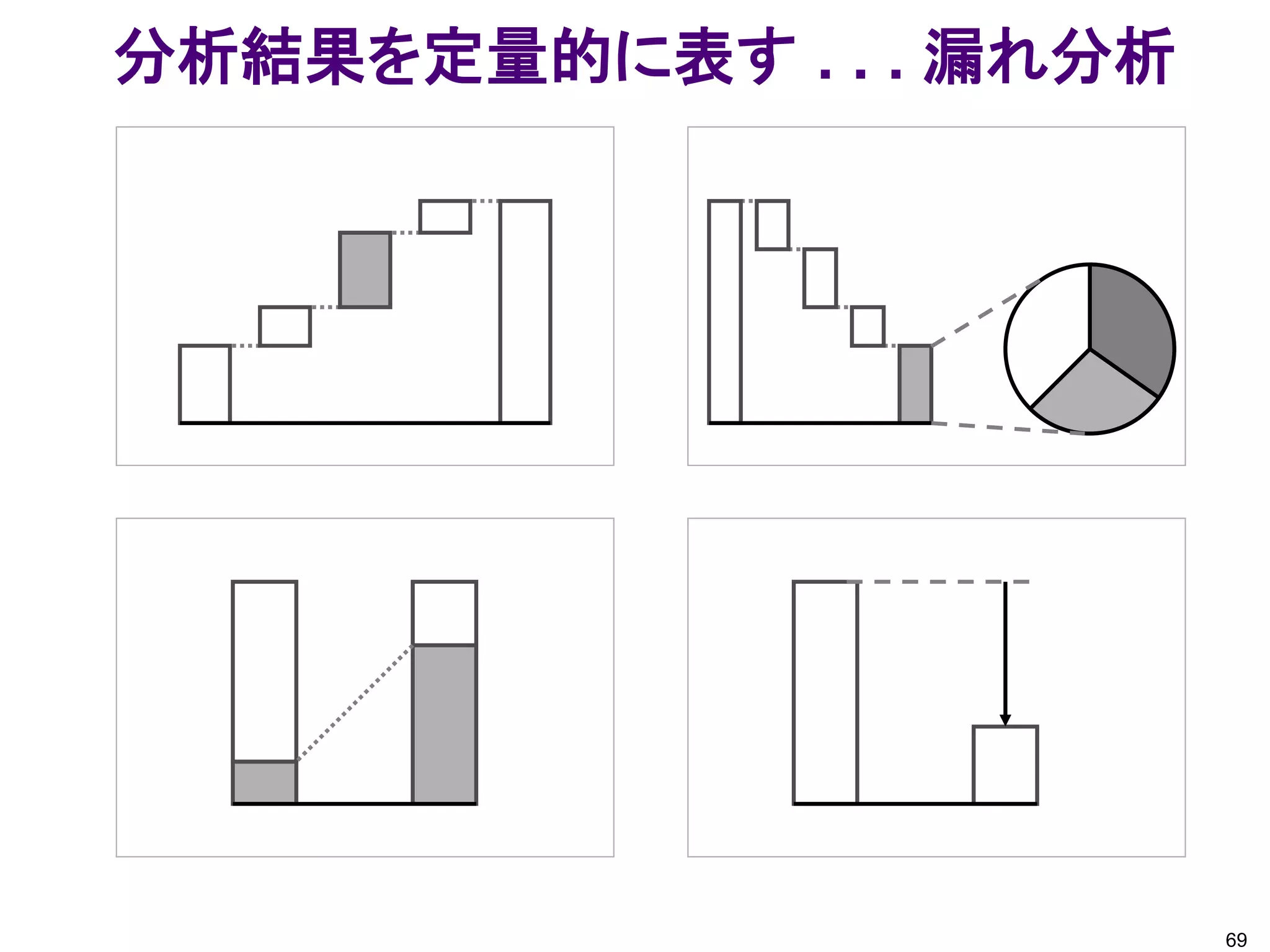 分析結果を定量的に表す . . . 漏れ分析




                         69
 