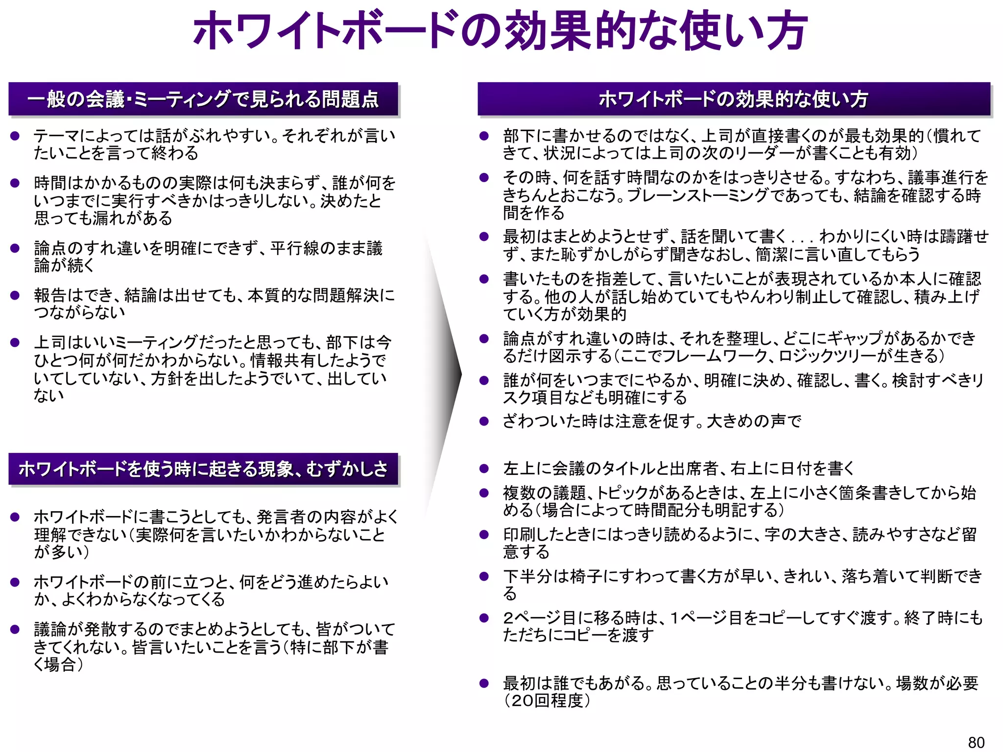 ホワイトボードの効果的な使い方
 一般の会議・ミーティングで見られる問題点                       ホワイトボードの効果的な使い方
 テーマによっては話がぶれやすい。それぞれが言い      部下に書かせるのではなく、上司が直接書くのが最も効果的（慣れて
 たいことを言って終わる                      きて、状況によっては上司の次のリーダーが書くことも有効）
 時間はかかるものの実際は何も決まらず、誰が何を        その時、何を話す時間なのかをはっきりさせる。すなわち、議事進行を
 いつまでに実行すべきかはっきりしない。決めたと          きちんとおこなう。ブレーンストーミングであっても、結論を確認する時
 思っても漏れがある                        間を作る
                                 最初はまとめようとせず、話を聞いて書く . . . わかりにくい時は躊躇せ
 論点のすれ違いを明確にできず、平行線のまま議          ず、また恥ずかしがらず聞きなおし、簡潔に言い直してもらう
 論が続く
                                 書いたものを指差して、言いたいことが表現されているか本人に確認
 報告はでき、結論は出せても、本質的な問題解決に         する。他の人が話し始めていてもやんわり制止して確認し、積み上げ
 つながらない                           ていく方が効果的
 上司はいいミーティングだったと思っても、部下は今       論点がすれ違いの時は、それを整理し、どこにギャップがあるかでき
 ひとつ何が何だかわからない。情報共有したようで          るだけ図示する（ここでフレームワーク、ロジックツリーが生きる）
 いてしていない、方針を出したようでいて、出してい        誰が何をいつまでにやるか、明確に決め、確認し、書く。検討すべきリ
 ない                               スク項目なども明確にする
                                 ざわついた時は注意を促す。大きめの声で

ホワイトボードを使う時に起きる現象、むずかしさ        左上に会議のタイトルと出席者、右上に日付を書く
                               複数の議題、トピックがあるときは、左上に小さく箇条書きしてから始
 ホワイトボードに書こうとしても、発言者の内容がよく     める（場合によって時間配分も明記する）
 理解できない（実際何を言いたいかわからないこと       印刷したときにはっきり読めるように、字の大きさ、読みやすさなど留
 が多い）                           意する
 ホワイトボードの前に立つと、何をどう進めたらよい     下半分は椅子にすわって書く方が早い、きれい、落ち着いて判断でき
 か、よくわからなくなってくる                 る
                               ２ページ目に移る時は、１ページ目をコピーしてすぐ渡す。終了時にも
 議論が発散するのでまとめようとしても、皆がついて      ただちにコピーを渡す
 きてくれない。皆言いたいことを言う（特に部下が書
 く場合）
                               最初は誰でもあがる。思っていることの半分も書けない。場数が必要
                                  （２０回程度）

                                                                     80
 
