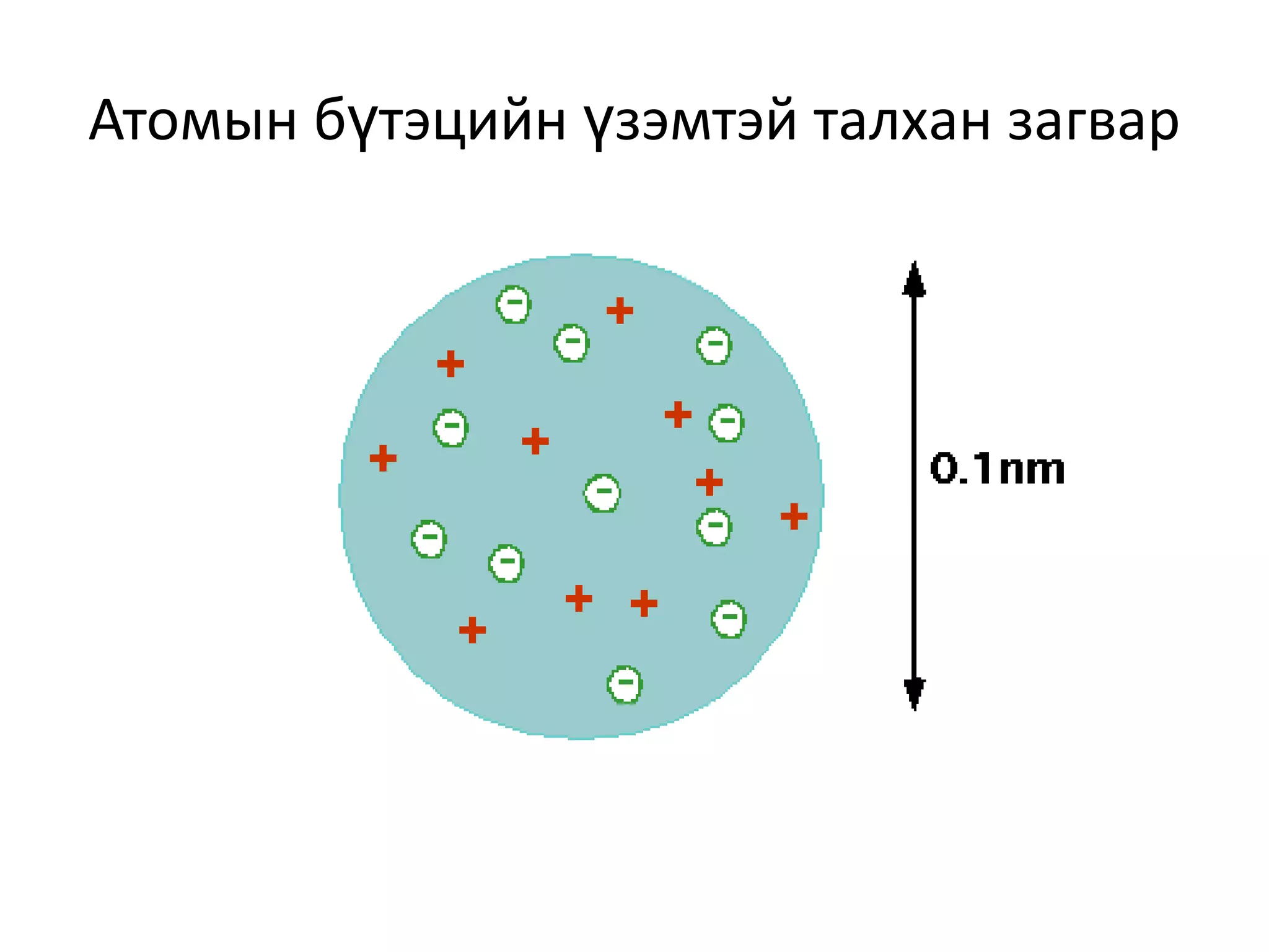 атомын бүтэц | PPT