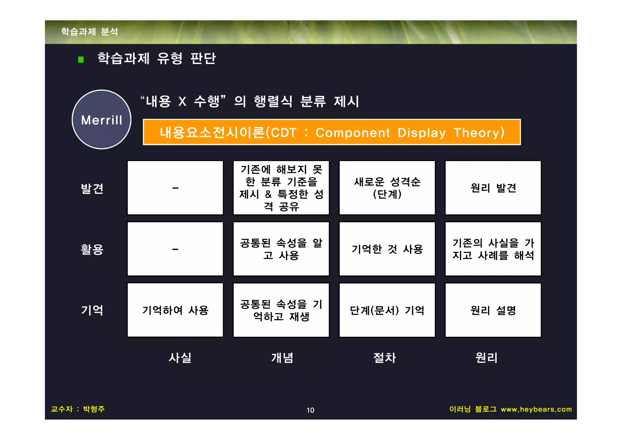 학습과제 분석


       학습과제 유형 판단


              “내용 X 수행”의 행렬식 분류 제시
    Merrill
               내용요소전시이론(CDT : Component Display Theory)

                        기존에 해보지 못
                         한 분류 기준을    새로운 성격순
    발견           -                                   원리 발견
                        제시 & 특정한 성     (단계)
                           격 공유


                        공통된 속성을 알                기존의 사실을 가
    활용           -
                          고 사용
                                     기억한 것 사용
                                                 지고 사례를 해석



                        공통된 속성을 기
    기억        기억하여 사용                단계(문서) 기억       원리 설명
                         억하고 재생



                사실         개념          절차             원리



교수자 : 박형주                       10               이러닝 블로그 www.heybears.com
 
