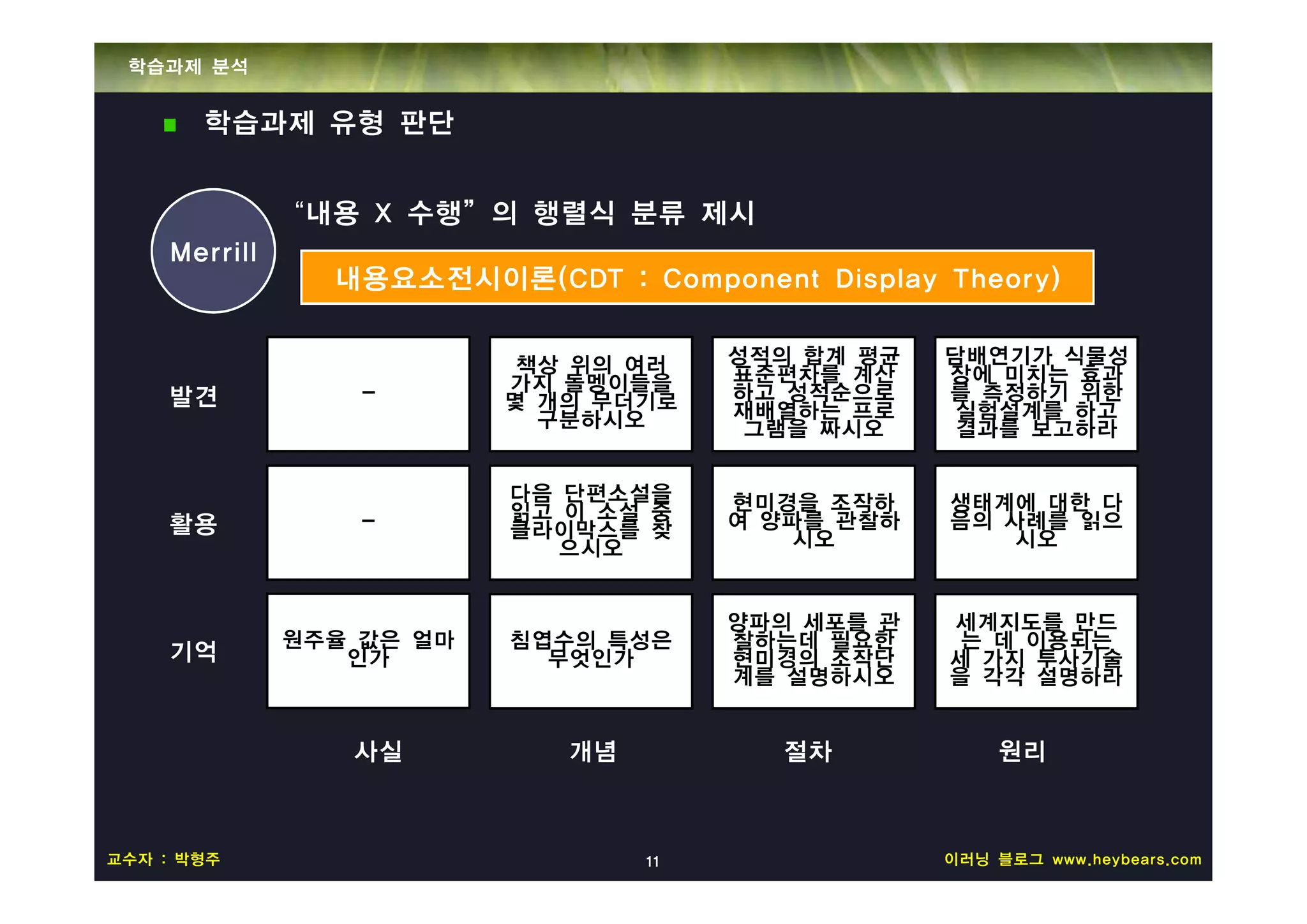 학습과제 분석


       학습과제 유형 판단


              “내용 X 수행”의 행렬식 분류 제시
    Merrill
                내용요소전시이론(CDT : Component Display Theory)


                           책상 위의 여러    성적의 합계 평균   담배연기가 식물성
                          가지 돌멩이들을     표준편차를 계산    장에 미치는 효과
    발견            -       몇 개의 무더기로    하고 성적순으로    를 측정하기 위한
                            구분하시오      재배열하는 프로    실험설계를 하고
                                        그램을 짜시오    결과를 보고하라

                          다음 단편소설을     현미경을 조작하    생태계에 대한 다
                  -       읽고 이 소설 중    여 양파를 관찰하   음의 사례를 읽으
    활용                    클라이막스를 찾
                             으시오          시오          시오


                                       양파의 세포를 관   세계지도를 만드
              원주율 값은 얼마   침엽수의 특성은     찰하는데 필요한     는 데 이용되는
    기억           인가         무엇인가       현미경의 조작단    세 가지 투사기술
                                       계를 설명하시오    을 각각 설명하라


                 사실          개념          절차             원리



교수자 : 박형주                         11               이러닝 블로그 www.heybears.com
 