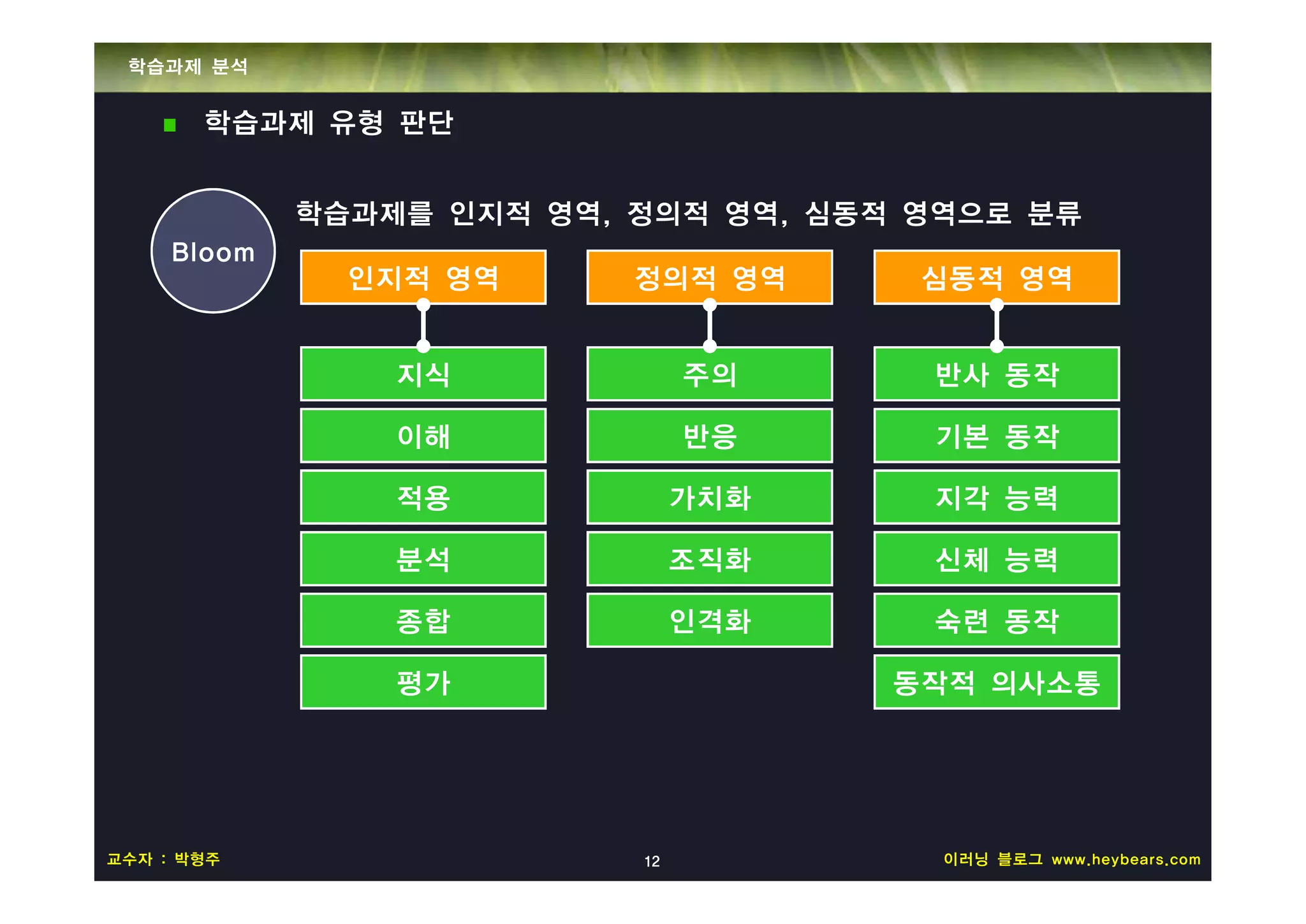 학습과제 분석


       학습과제 유형 판단


             학습과제를 인지적 영역, 정의적 영역, 심동적 영역으로 분류
     Bloom
               인지적 영역      정의적 영역      심동적 영역


                 지식             주의     반사 동작

                 이해             반응     기본 동작

                 적용             가치화    지각 능력

                 분석             조직화    신체 능력

                 종합             인격화    숙련 동작

                 평가                   동작적 의사소통




교수자 : 박형주                  12           이러닝 블로그 www.heybears.com
 