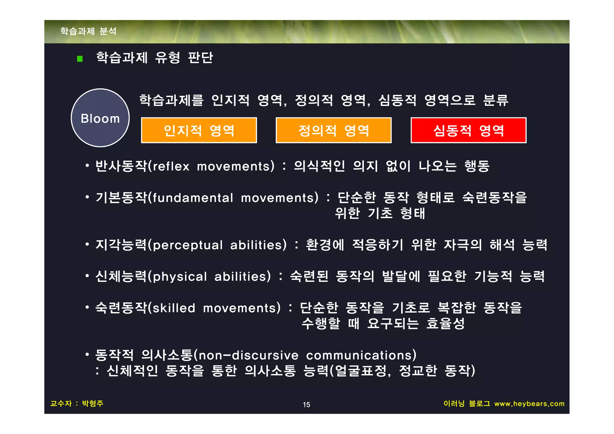 학습과제 분석


       학습과제 유형 판단


             학습과제를 인지적 영역, 정의적 영역, 심동적 영역으로 분류
     Bloom
               인지적 영역       정의적 영역          심동적 영역

     • 반사동작(reflex movements) : 의식적인 의지 없이 나오는 행동

     • 기본동작(fundamental movements) : 단순한 동작 형태로 숙련동작을
                                     위한 기초 형태

     • 지각능력(perceptual abilities) : 환경에 적응하기 위한 자극의 해석 능력

     • 신체능력(physical abilities) : 숙련된 동작의 발달에 필요한 기능적 능력

     • 숙련동작(skilled movements) : 단순한 동작을 기초로 복잡한 동작을
                                 수행할 때 요구되는 효율성

     • 동작적 의사소통(non-discursive communications)
       : 신체적인 동작을 통한 의사소통 능력(얼굴표정, 정교한 동작)

교수자 : 박형주                    15              이러닝 블로그 www.heybears.com
 