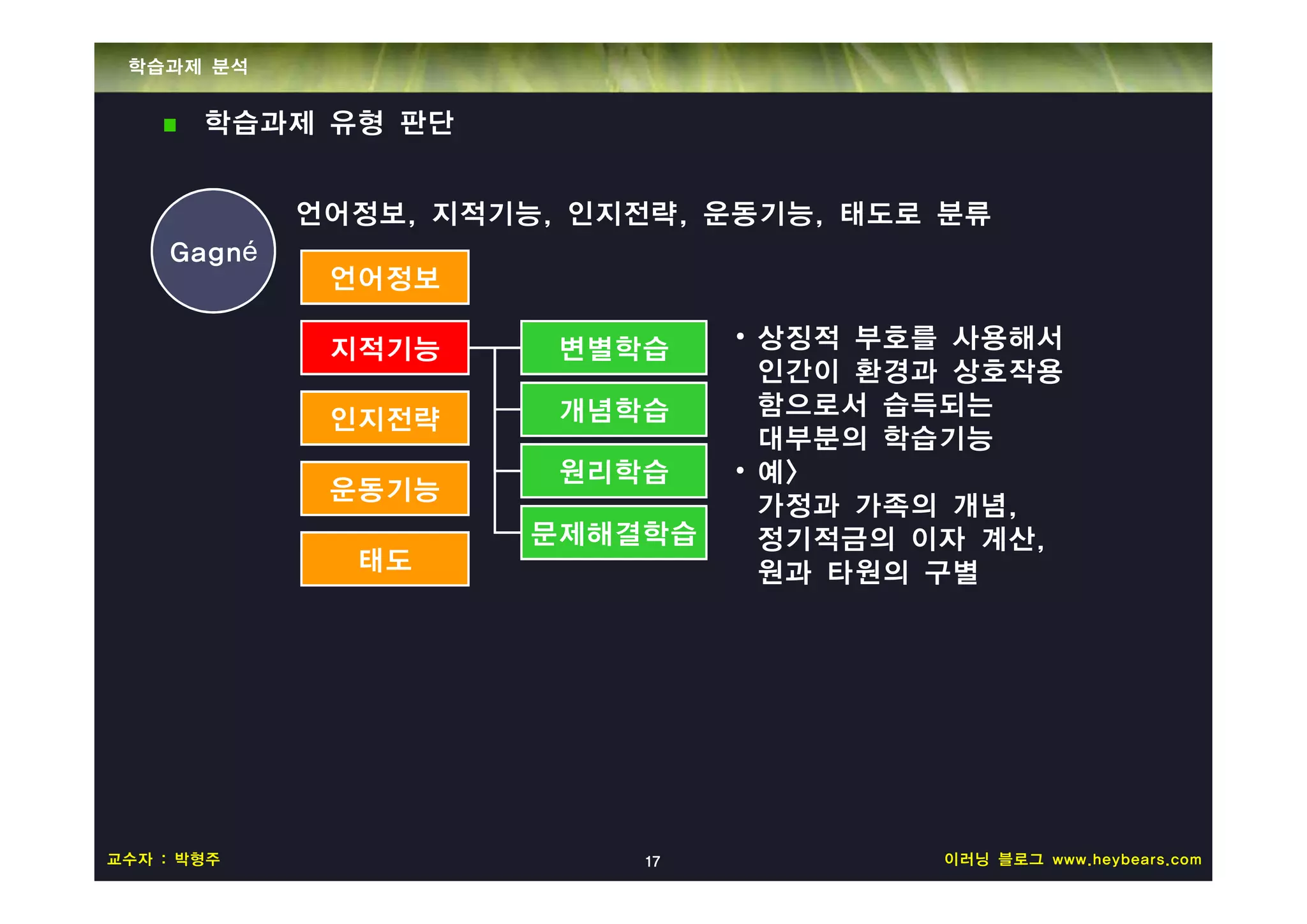 학습과제 분석


       학습과제 유형 판단


            언어정보, 지적기능, 인지전략, 운동기능, 태도로 분류
    Gagné
             언어정보

             지적기능      변별학습     • 상징적 부호를 사용해서
                                  인간이 환경과 상호작용
                       개념학습       함으로서 습득되는
             인지전략
                                  대부분의 학습기능
                       원리학습     • 예>
             운동기능
                                  가정과 가족의 개념,
                      문제해결학습      정기적금의 이자 계산,
              태도                  원과 타원의 구별




교수자 : 박형주                  17           이러닝 블로그 www.heybears.com
 