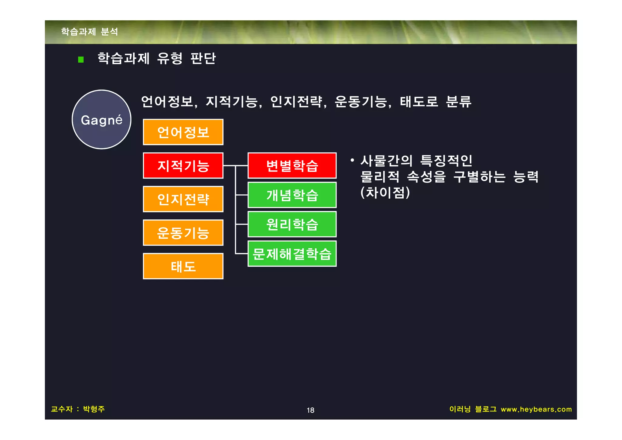 학습과제 분석


       학습과제 유형 판단


            언어정보, 지적기능, 인지전략, 운동기능, 태도로 분류
    Gagné
             언어정보

             지적기능      변별학습     • 사물간의 특징적인
                                  물리적 속성을 구별하는 능력
                       개념학습       (차이점)
             인지전략
                       원리학습
             운동기능
                      문제해결학습
              태도




교수자 : 박형주                  18           이러닝 블로그 www.heybears.com
 