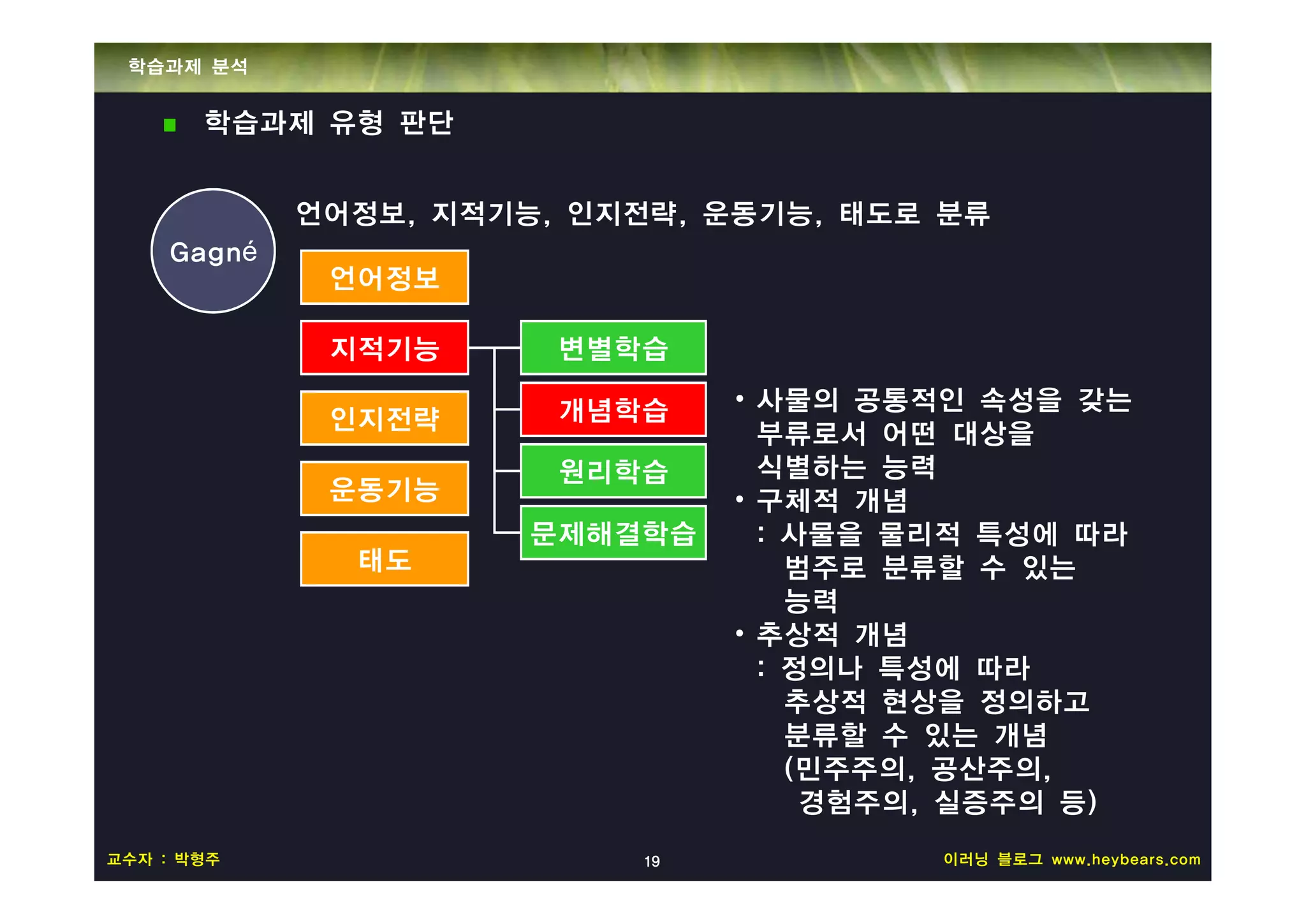 학습과제 분석


       학습과제 유형 판단


            언어정보, 지적기능, 인지전략, 운동기능, 태도로 분류
    Gagné
             언어정보

             지적기능      변별학습

                       개념학습     • 사물의 공통적인 속성을 갖는
             인지전략
                                  부류로서 어떤 대상을
                       원리학습       식별하는 능력
             운동기능               • 구체적 개념
                      문제해결학습      : 사물을 물리적 특성에 따라
              태도                    범주로 분류할 수 있는
                                    능력
                                • 추상적 개념
                                  : 정의나 특성에 따라
                                    추상적 현상을 정의하고
                                    분류할 수 있는 개념
                                    (민주주의, 공산주의,
                                     경험주의, 실증주의 등)
교수자 : 박형주                  19            이러닝 블로그 www.heybears.com
 