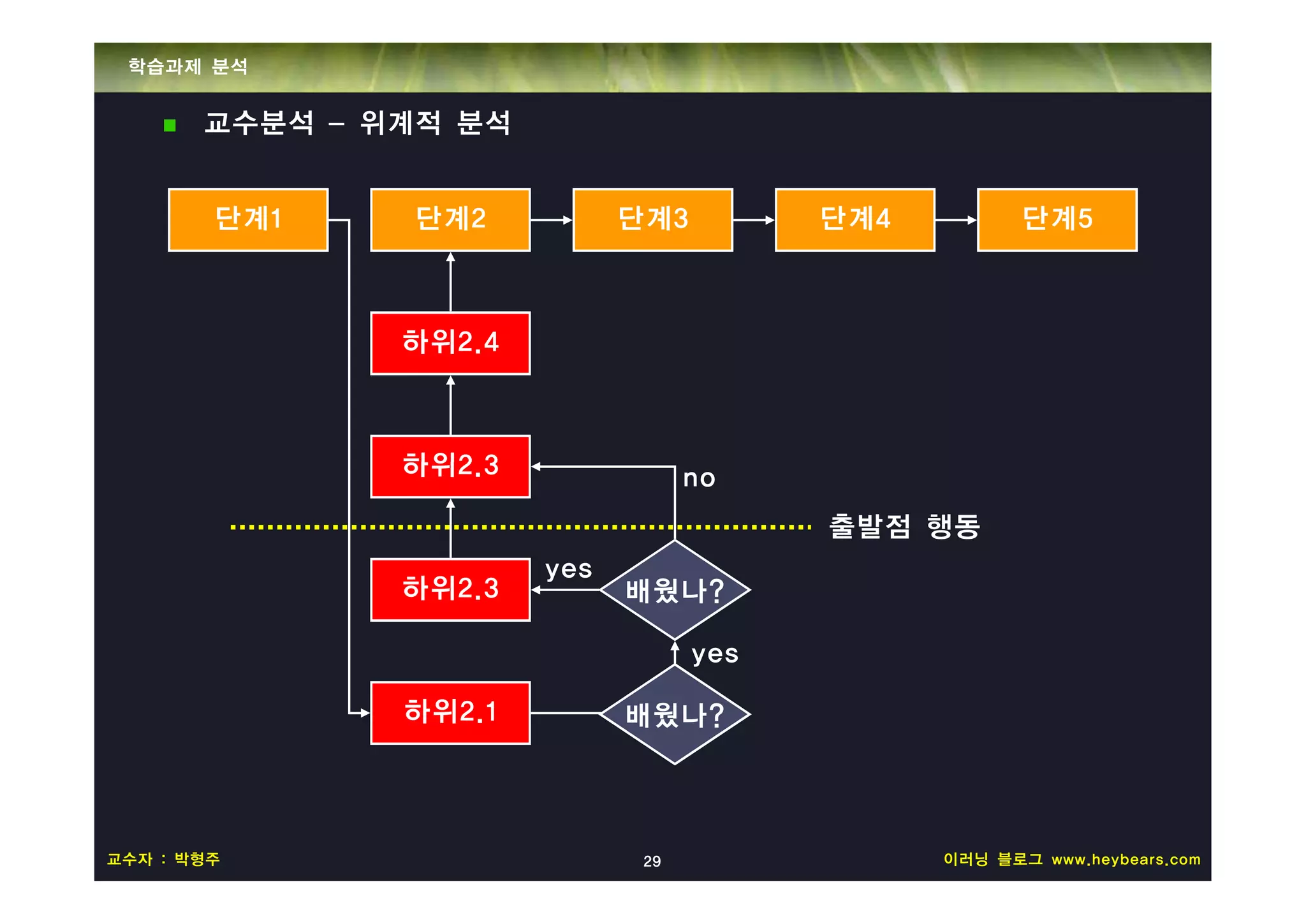학습과제 분석


       교수분석 – 위계적 분석


        단계1    단계2           단계3         단계4          단계5



               하위2.4



               하위2.3               no
                                         출발점 행동
                       yes
               하위2.3         배웠나?

                                   yes

               하위2.1         배웠나?




교수자 : 박형주                     29               이러닝 블로그 www.heybears.com
 
