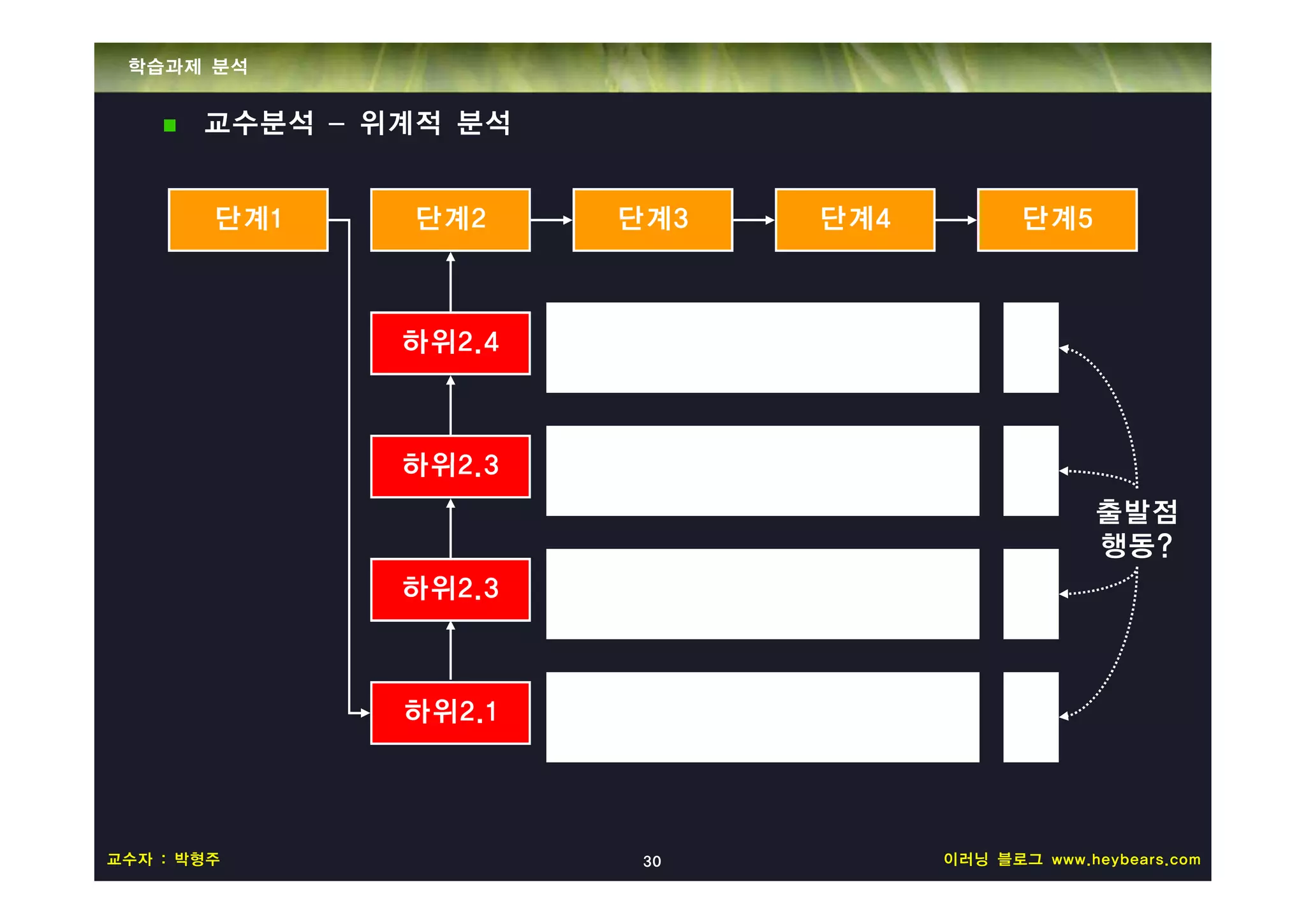 학습과제 분석


       교수분석 – 위계적 분석


        단계1    단계2     단계3   단계4          단계5



               하위2.4



               하위2.3
                                                 출발점
                                                 행동?
               하위2.3



               하위2.1




교수자 : 박형주               30         이러닝 블로그 www.heybears.com
 