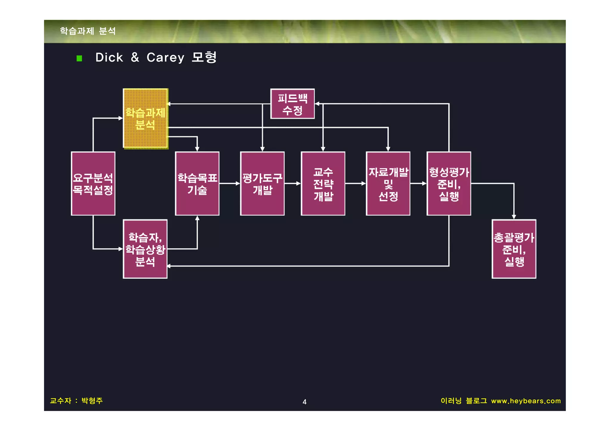 학습과제 분석


       Dick & Carey 모형




교수자 : 박형주                4   이러닝 블로그 www.heybears.com
 