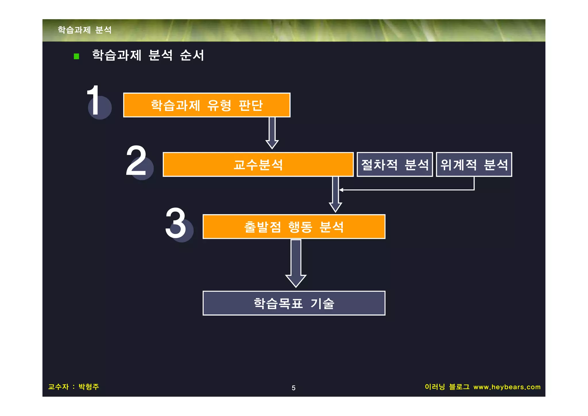 학습과제 분석


       학습과제 분석 순서



      1         학습과제 유형 판단




            2          교수분석         절차적 분석 위계적 분석




                 3      출발점 행동 분석




                         학습목표 기술




교수자 : 박형주                     5          이러닝 블로그 www.heybears.com
 