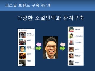 퍼스널 브랜드 구축 4단계


   다양한 소셜인맥과 관계구축
 