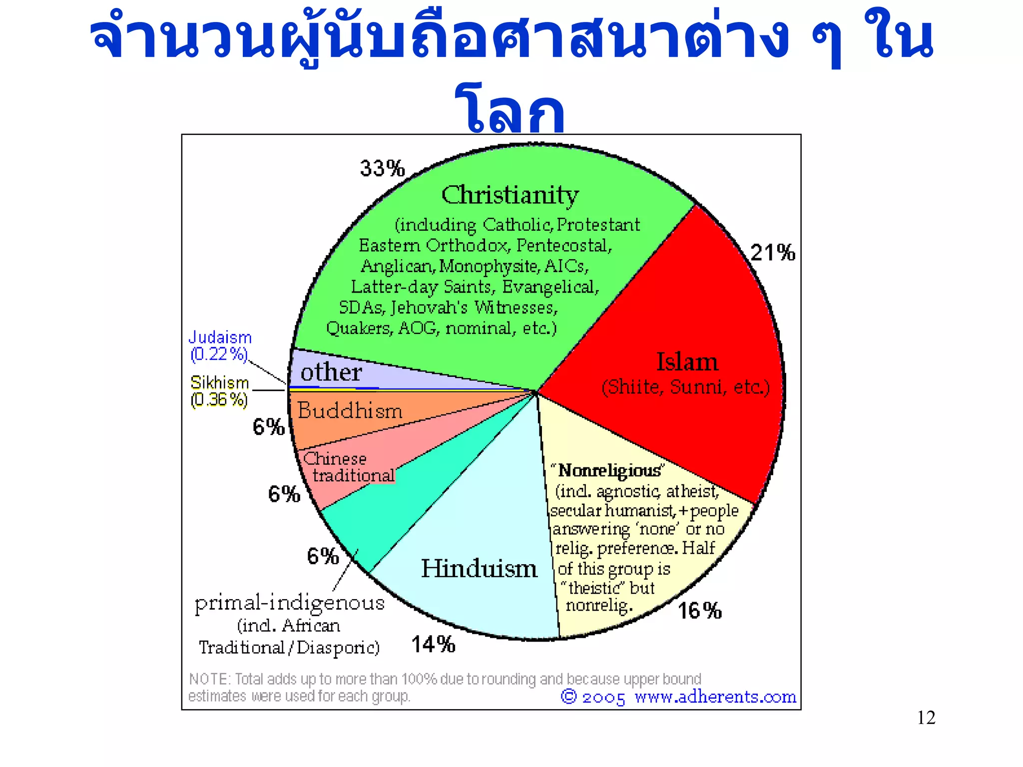 จำนวนผู้นับถือศาสนาต่าง ๆ ในโลก 