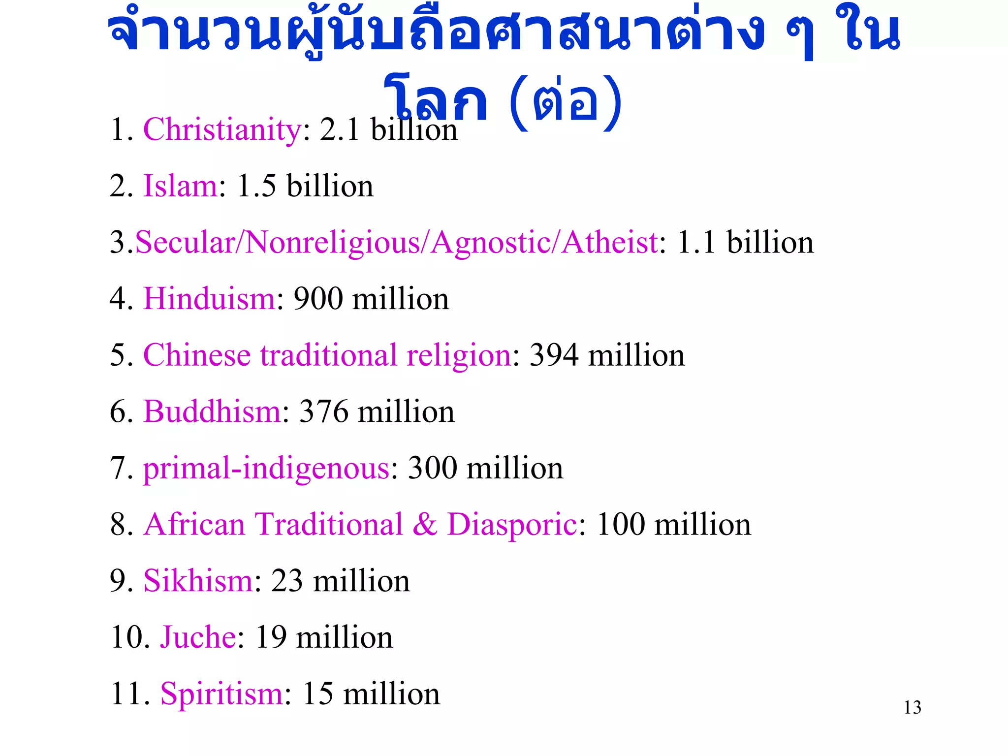 1.  Christianity : 2.1 billion 2.  Islam :  1.5 billion 3. Secular / Nonreligious / Agnostic / Atheist : 1.1 billion 4.  Hinduism :  900 million 5.  Chinese traditional religion : 394 million 6.  Buddhism :  376 million 7.  primal - indigenous : 300 million 8.  African Traditional & Diasporic :  100 million 9.  Sikhism : 23 million 10.  Juche :  19 million 11.  Spiritism : 15 million จำนวนผู้นับถือศาสนาต่าง ๆ ในโลก  ( ต่อ ) 