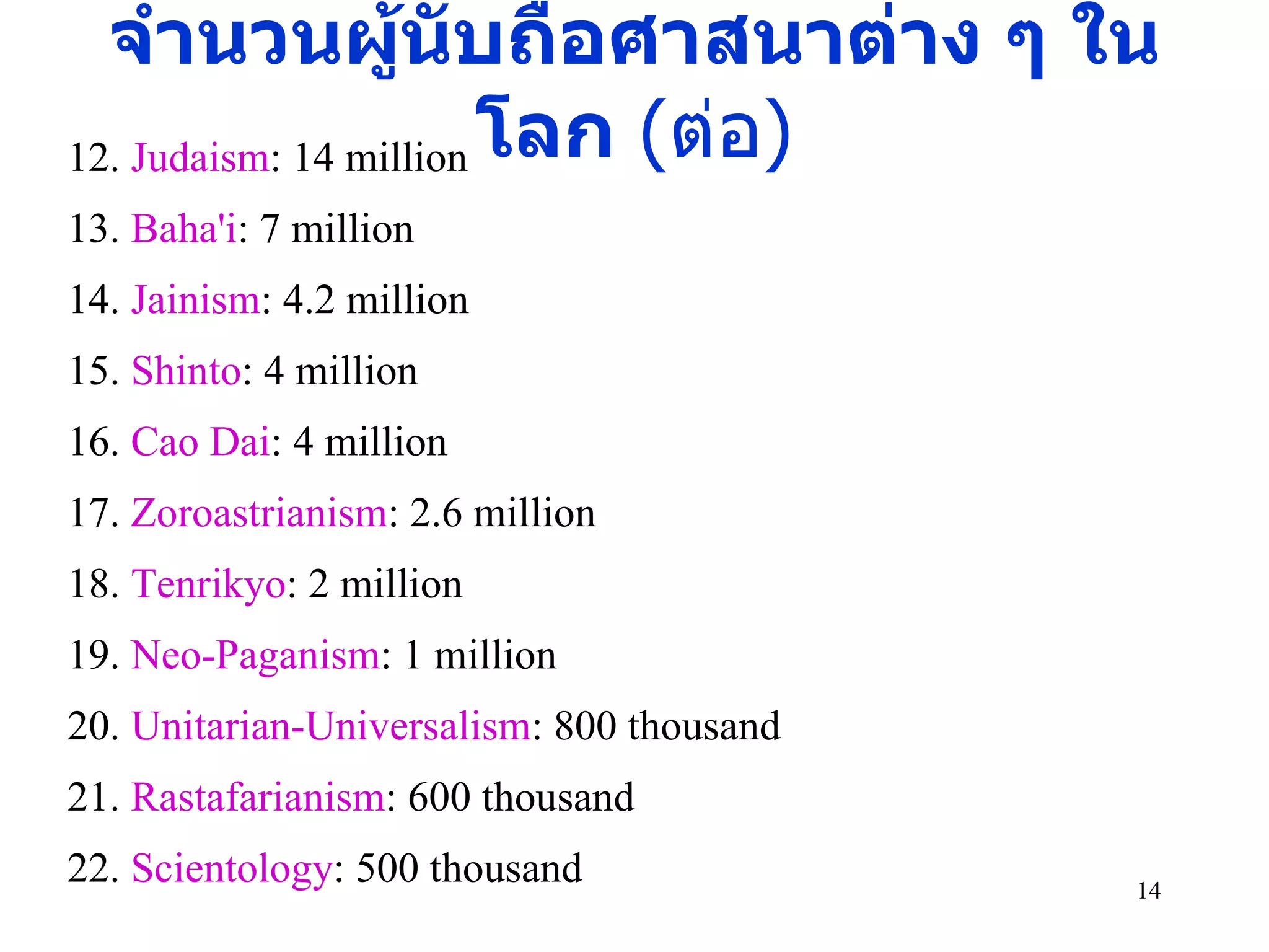 12.  Judaism :  14 million 13.  Baha'i : 7 million 14.  Jainism :  4.2 million 15.  Shinto : 4 million 16.  Cao Dai :  4 million 17.  Zoroastrianism : 2.6 million 18.  Tenrikyo :  2 million 19.  Neo - Paganism : 1 million 20.  Unitarian-Universalism :  800 thousand 21.  Rastafarianism : 600 thousand 22.  Scientology :  500 thousand   จำนวนผู้นับถือศาสนาต่าง ๆ ในโลก  ( ต่อ ) 