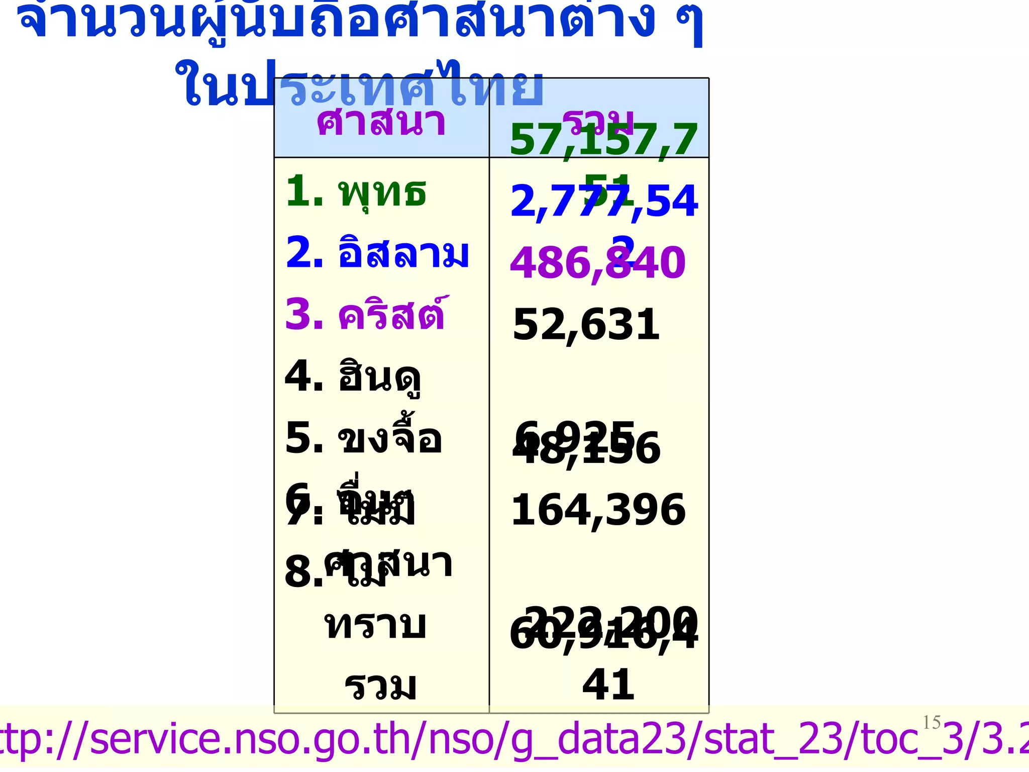 จำนวนผู้นับถือศาสนาต่าง ๆ ในประเทศไทย ที่มา  : http :// service . nso . go . th / nso / g_data23 / stat_23 / toc_3/3.2.1-1 . xls ศาสนา รวม 1.  พุทธ 57,157,751   2.  อิสลาม 2,777,542   3.  คริสต์ 486,840   4.  ฮินดู 52,631   5.  ขงจื้อ 6,925   6.  อื่นๆ 48,156   7.  ไม่มีศาสนา 164,396   8.  ไม่ทราบ 222,200 รวม 60,916,441   
