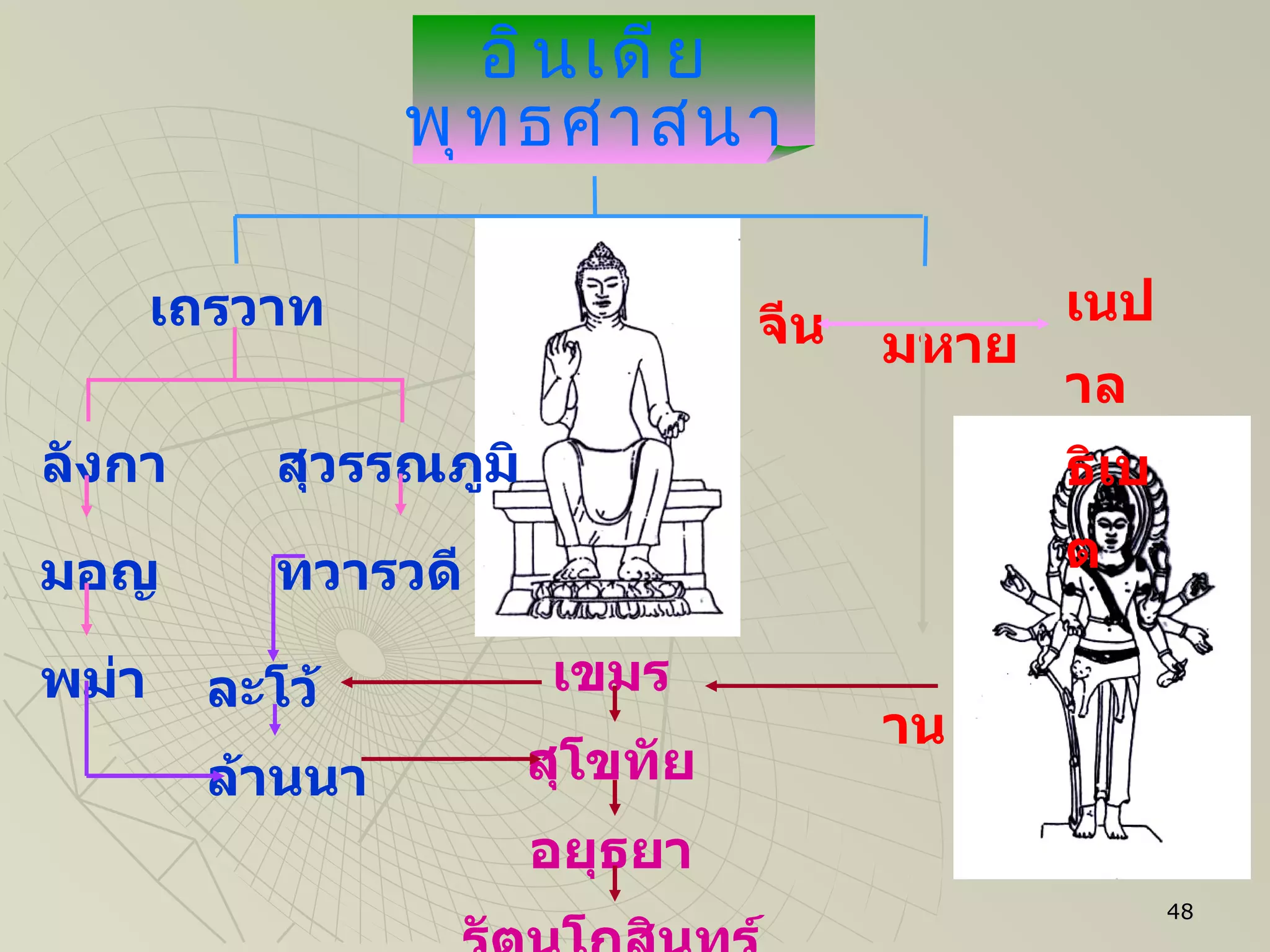 อินเดีย พุทธศาสนา เถรวาท ลังกา มอญ พม่า สุวรรณภูมิ ทวารวดี ละโว้ ล้านนา เขมร สุโขทัย อยุธยา รัตนโกสินทร์ เนปาล ธิเบต มหายาน ศรีวิชัย จีน 