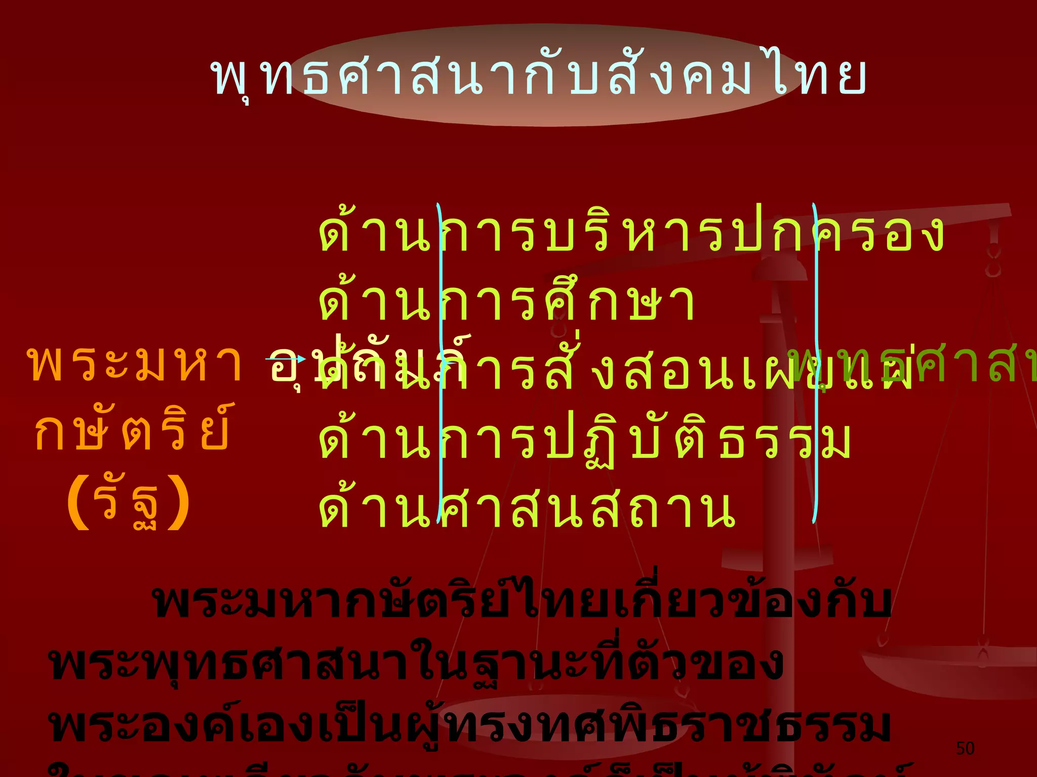 พุทธศาสนากับสังคมไทย พระมหากษัตริย์  ( รัฐ )   อุปถัมภ์ ด้านการบริหารปกครอง ด้านการศึกษา ด้านการสั่งสอนเผยแผ่ ด้านการปฏิบัติธรรม ด้านศาสนสถาน พุทธศาสนา พระมหากษัตริย์ไทยเกี่ยวข้องกับพระพุทธศาสนาในฐานะที่ตัวของพระองค์เองเป็นผู้ทรงทศพิธราชธรรม ในขณะเดียวกันพระองค์ก็เป็นผู้พิทักษ์คุ้มครองพระพุทธศาสนาด้วย 