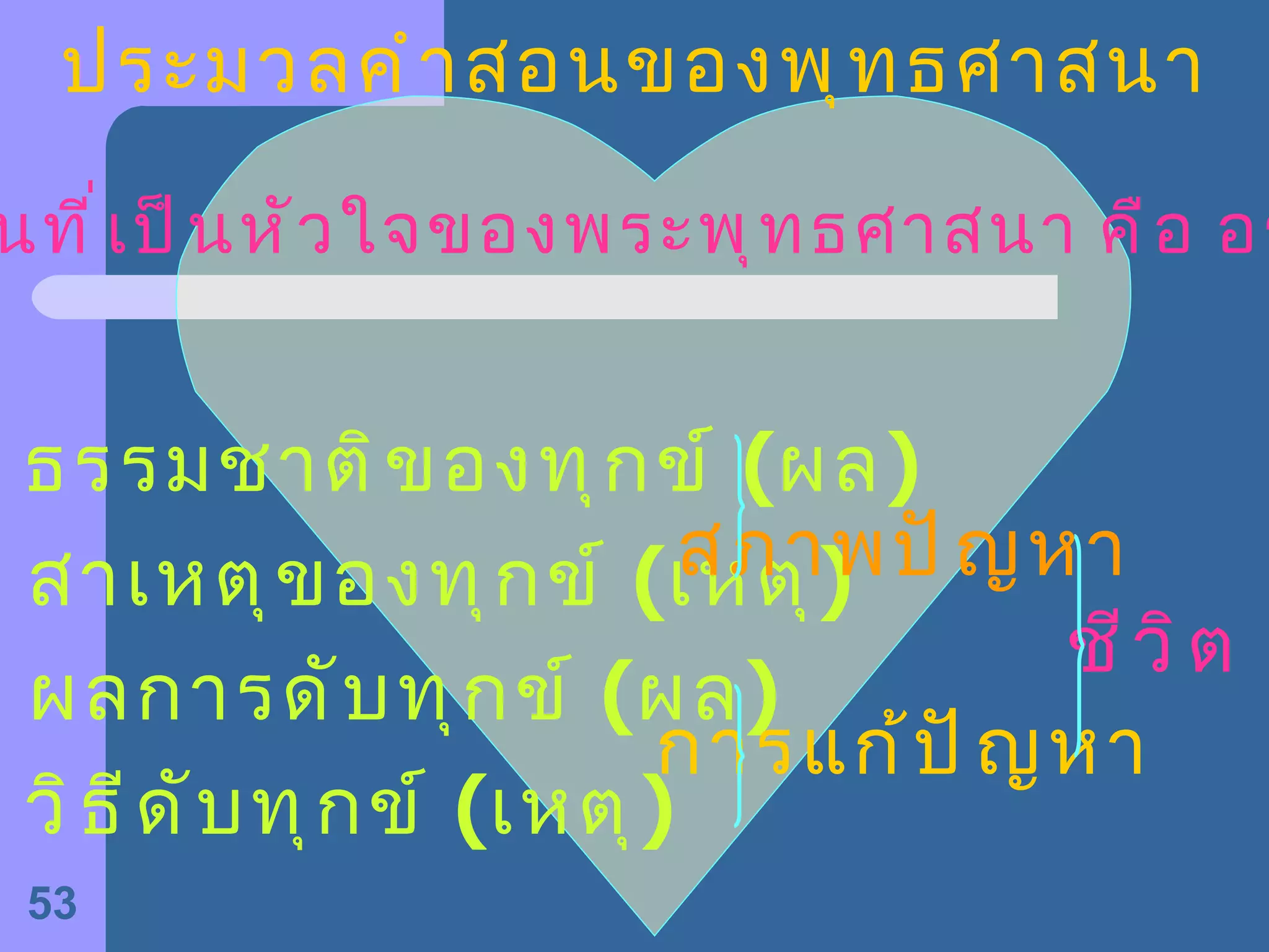 ประมวลคำสอนของพุทธศาสนา ๑ .  ธรรมชาติของทุกข์  ( ผล ) ๒ .  สาเหตุของทุกข์  ( เหตุ ) ๓ .  ผลการดับทุกข์  ( ผล ) ๔ .  วิธีดับทุกข์  ( เหตุ ) สภาพปัญหา การแก้ปัญหา ชีวิต คำสอนที่เป็นหัวใจของพระพุทธศาสนา คือ อริยสัจ ๔ 