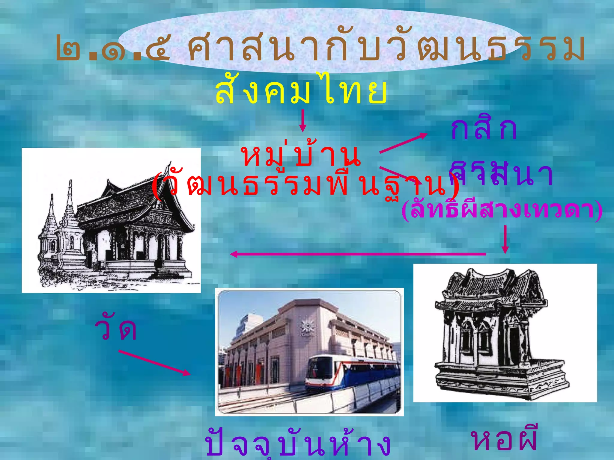 ๒ . ๑ . ๕ ศาสนากับวัฒนธรรม สังคมไทย หมู่บ้าน ศาสนา ( ลัทธิผีสางเทวดา ) กสิกรรม หอผี วัด ปัจจุบันห้างสรรพสินค้า ( วัฒนธรรมพื้นฐาน ) 