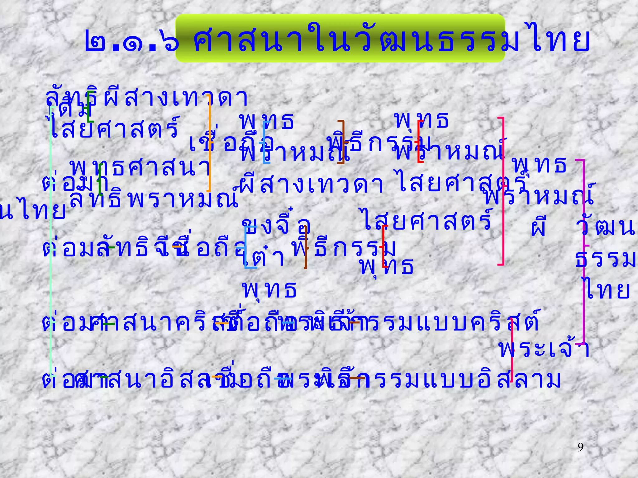 ๒ . ๑ . ๖ ศาสนาในวัฒนธรรมไทย คนไทย เดิม ลัทธิผีสางเทวดา ไสยศาสตร์ ต่อมา พุทธศาสนา ลัทธิพราหมณ์ เชื่อถือ พุทธ พราหมณ์ ผีสางเทวดา พิธีกรรม พุทธ พราหมณ์ ไสยศาสตร์ ต่อมา ลัทธิจีน ต่อมา เชื่อถือ ขงจื๋อ เต๋า พุทธ พิธีกรรม ไสยศาสตร์ พุทธ ศาสนาคริสต์ เชื่อถือ พระเจ้า พิธีกรรมแบบคริสต์ ต่อมา ศาสนาอิสลาม เชื่อถือ พระเจ้า พิธีกรรมแบบอิสลาม พุทธ พราหมณ์ ผี พระเจ้า วัฒน ธรรม ไทย 