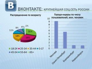 ВКОНТАКТЕ: КРУПНЕЙШАЯ СОЦ.СЕТЬ РОССИИ
Распределение по возрасту               Города-лидеры по числу
                                   10 пользователей, млн. человек
                                    9
                                    8
      9%    4% 1%                   7
11%                                 6
                    31%
                                    5
      18%                           4
                26%
                                    3
                                    2
                                    1
 18-24      25-34   35-44   0-17    0
 45-54      55-64   65+
 