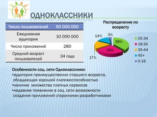 ОДНОКЛАССНИКИ
                                             Распределение по
Число пользователей   50 000 000                 возрасту
   Ежедневная                          14%     3%
                      10 000 000                            25-34
    аудитория
                                                    38%
                                                            18-24
 Число приложений        280
                                              28%           35-44
 Средний возраст                                            45+
                       34 года      17%
  пользователей
                                                            0-18

 Особенности соц. сети Одноклассники:
 •аудитория преимущественно старшего возраста,
  обладающая хорошей платежеспособностью
 •наличие множества платных сервисов
 •недавнее появление в соц. сети возможности
  создания приложений сторонними разработчиками
 