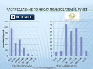 РАСПРЕДЕЛЕНИЕ ПО ЧИСЛУ ПОЛЬЗОВАТЕЛЕЙ: РУНЕТ


            1200                                                        50
                                                                        45
            1000
                                                                        40
Число приложений




                                                                        35
                   800
                                                                        30
                   600                                                  25
                                                                        20
                   400
                                                                        15
                                                                        10
                   200
                                                                         5
                    0                                                    0




                         Число пользователей, тыс.                                Число пользователей, тыс.
                                                     по данным сайта appdata.ru
 