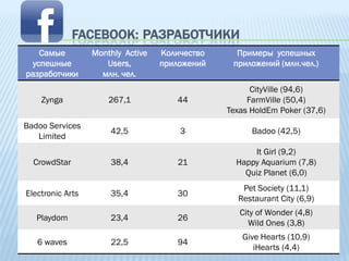 FACEBOOK: РАЗРАБОТЧИКИ
   Самые          Monthly Active   Количество     Примеры успешных
 успешные            Users,        приложений    приложений (млн.чел.)
разработчики        млн. чел.
                                                      CityVille (94,6)
    Zynga             267,1           44             FarmVille (50,4)
                                                Texas HoldEm Poker (37,6)
Badoo Services
                      42,5             3              Badoo (42,5)
   Limited
                                                      It Girl (9,2)
  CrowdStar           38,4            21          Happy Aquarium (7,8)
                                                    Quiz Planet (6,0)
                                                   Pet Society (11,1)
Electronic Arts       35,4            30
                                                  Restaurant City (6,9)
                                                   City of Wonder (4,8)
   Playdom            23,4            26
                                                     Wild Ones (3,8)
                                                   Give Hearts (10,9)
   6 waves            22,5            94
                                                      iHearts (4,4)
 