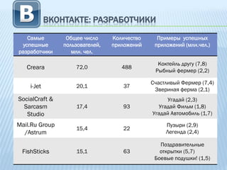 ВКОНТАКТЕ: РАЗРАБОТЧИКИ
   Самые         Общее число     Количество     Примеры успешных
 успешные       пользователей,   приложений    приложений (млн.чел.)
разработчики       млн. чел.

                                                Коктейль другу (7,8)
   Creara           72,0            488
                                               Рыбный фермер (2,2)

                                              Счастливый Фермер (7,4)
    i-Jet           20,1            37
                                               Звериная ферма (2,1)
SocialCraft &                                      Угадай (2,3)
  Sarcasm           17,4            93          Угадай Фильм (1,8)
   Studio                                     Угадай Автомобиль (1,7)

Mail.Ru Group                                      Пузыри (2,9)
                    15,4            22
  /Astrum                                          Легенда (2,4)

                                                 Поздравительные
 FishSticks         15,1            63           открытки (5,7)
                                               Боевые подушки! (1,5)
 