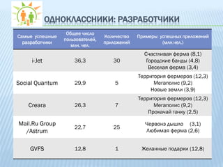 ОДНОКЛАССНИКИ: РАЗРАБОТЧИКИ
                  Общее число
Самые успешные                    Количество   Примеры успешных приложений
                 пользователей,
  разработчики                    приложений            (млн.чел.)
                    млн. чел.
                                                 Счастливая ферма (8,1)
     i-Jet           36,3            30           Городские банды (4,8)
                                                   Веселая ферма (3,4)
                                               Территория фермеров (12,3)
Social Quantum       29,9             5              Мегаполис (9,2)
                                                   Новые земли (3,9)
                                               Территория фермеров (12,3)
    Creara           26,3             7              Мегаполис (9,2)
                                                   Прокачай тачку (2,5)

Mail.Ru Group                                     Червонэ дышло (3,1)
                     22,7            25
  /Astrum                                         Любимая ферма (2,6)


    GVFS             12,8             1         Желанные подарки (12,8)
 
